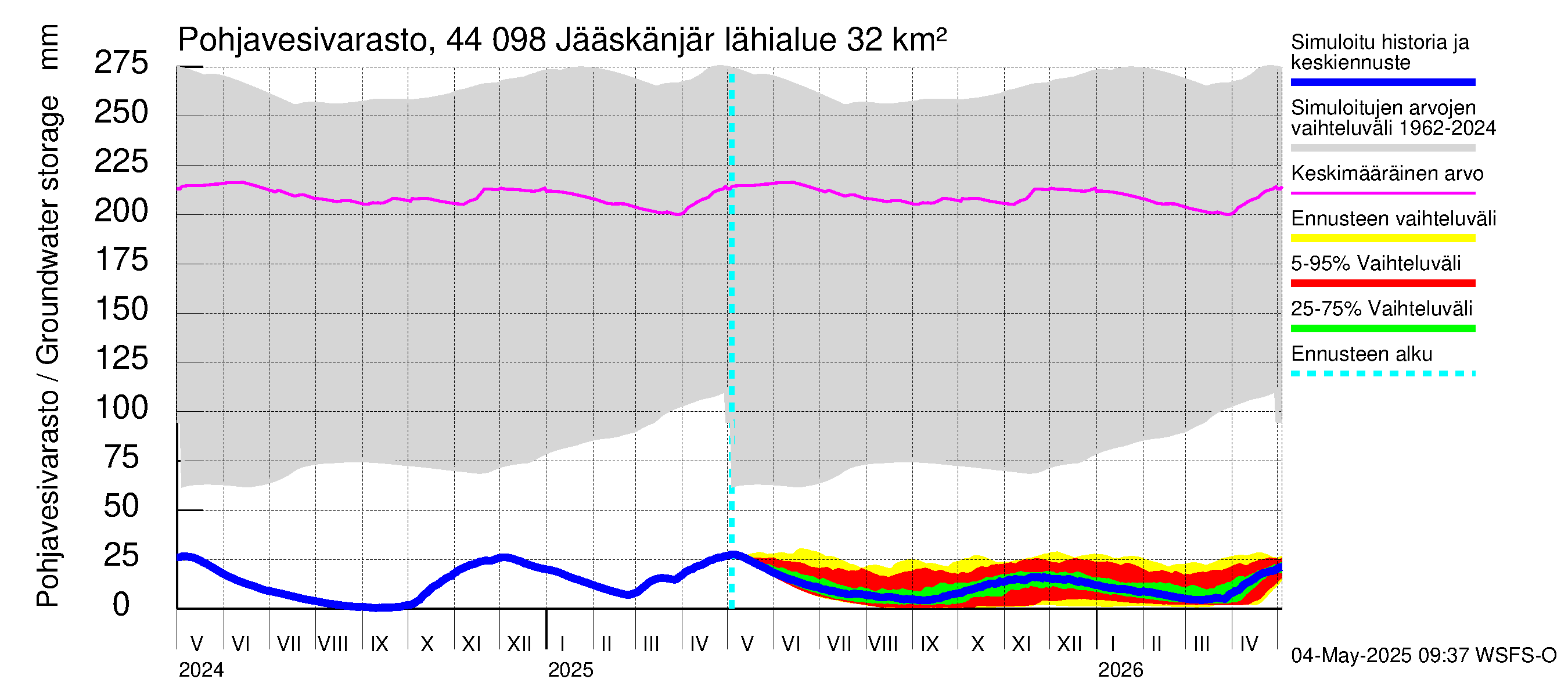 Lapuanjoen vesistöalue - Jääskänjärvi: Pohjavesivarasto