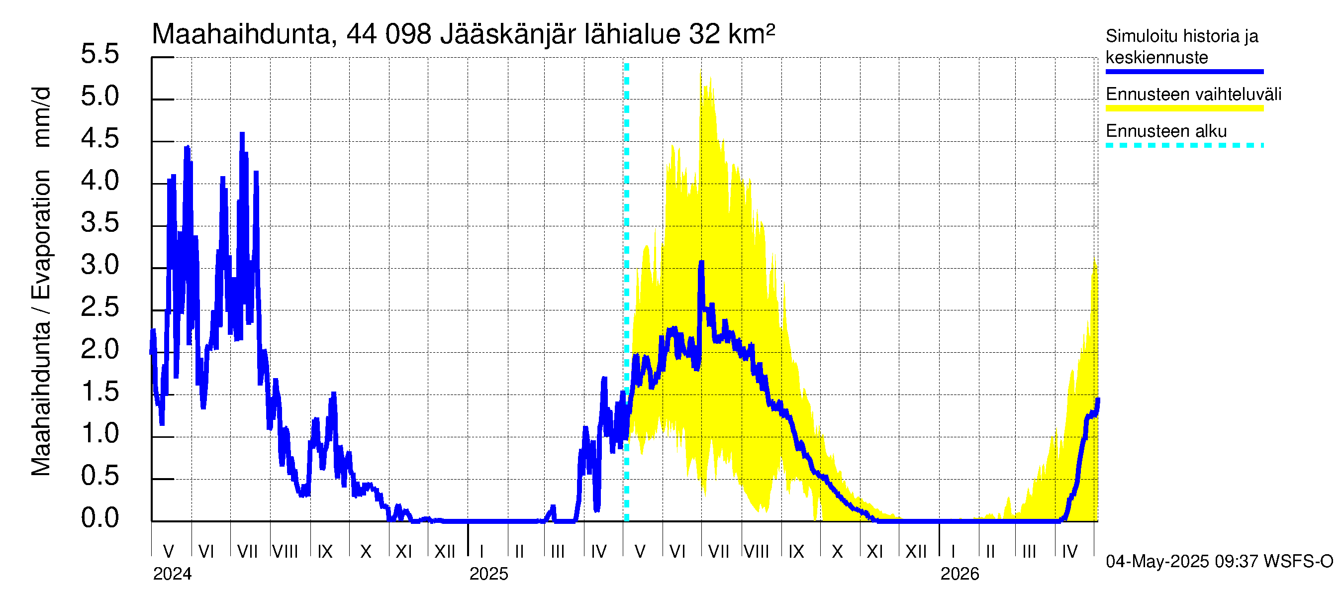 Lapuanjoen vesistöalue - Jääskänjärvi: Haihdunta maa-alueelta