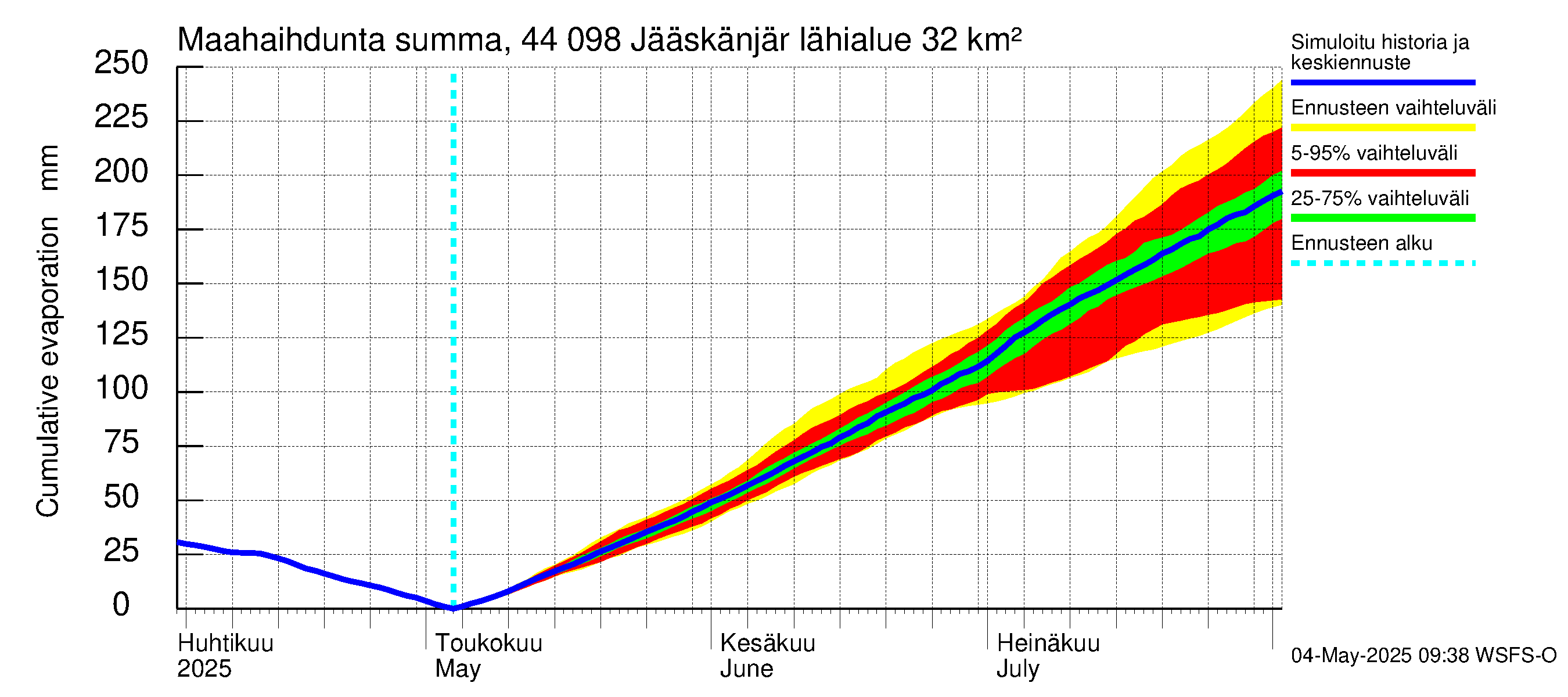 Lapuanjoen vesistöalue - Jääskänjärvi: Haihdunta maa-alueelta - summa