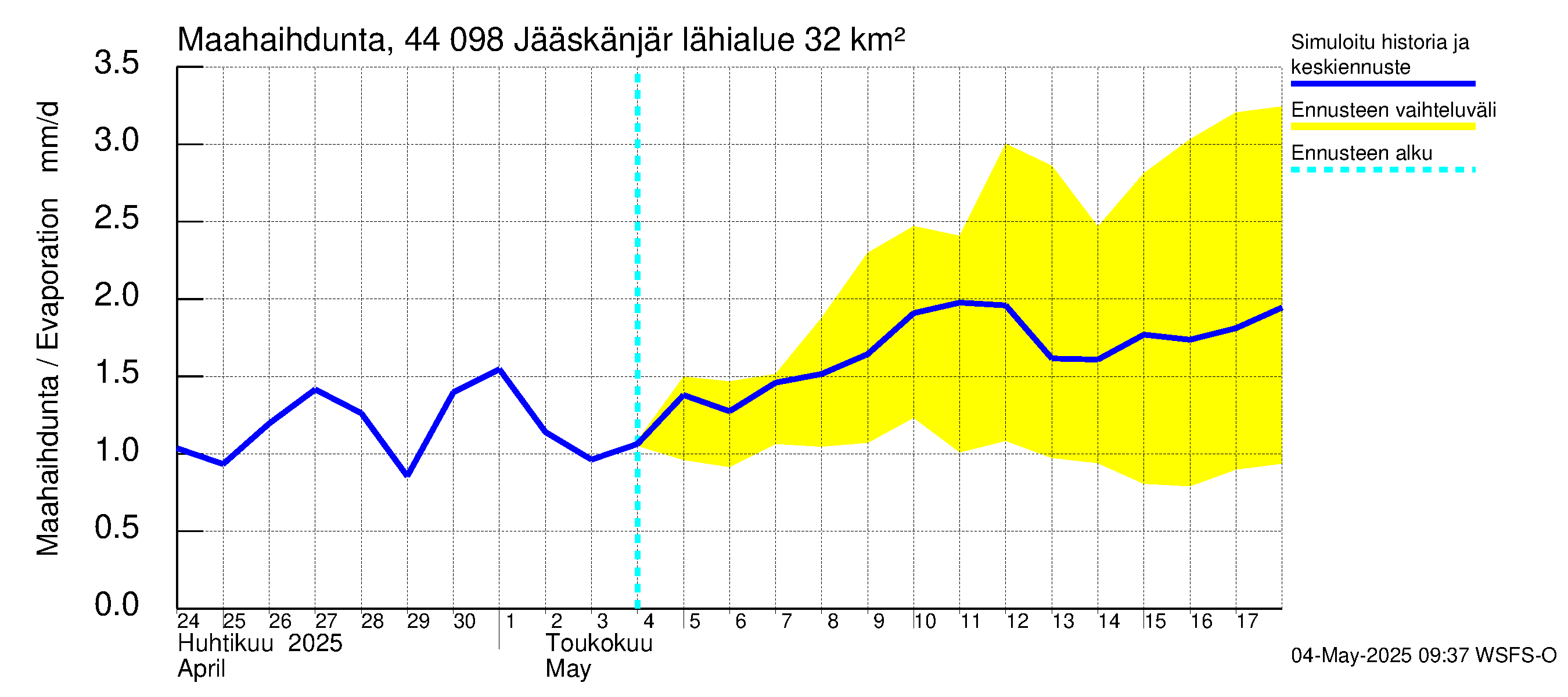 Lapuanjoen vesistöalue - Jääskänjärvi: Haihdunta maa-alueelta