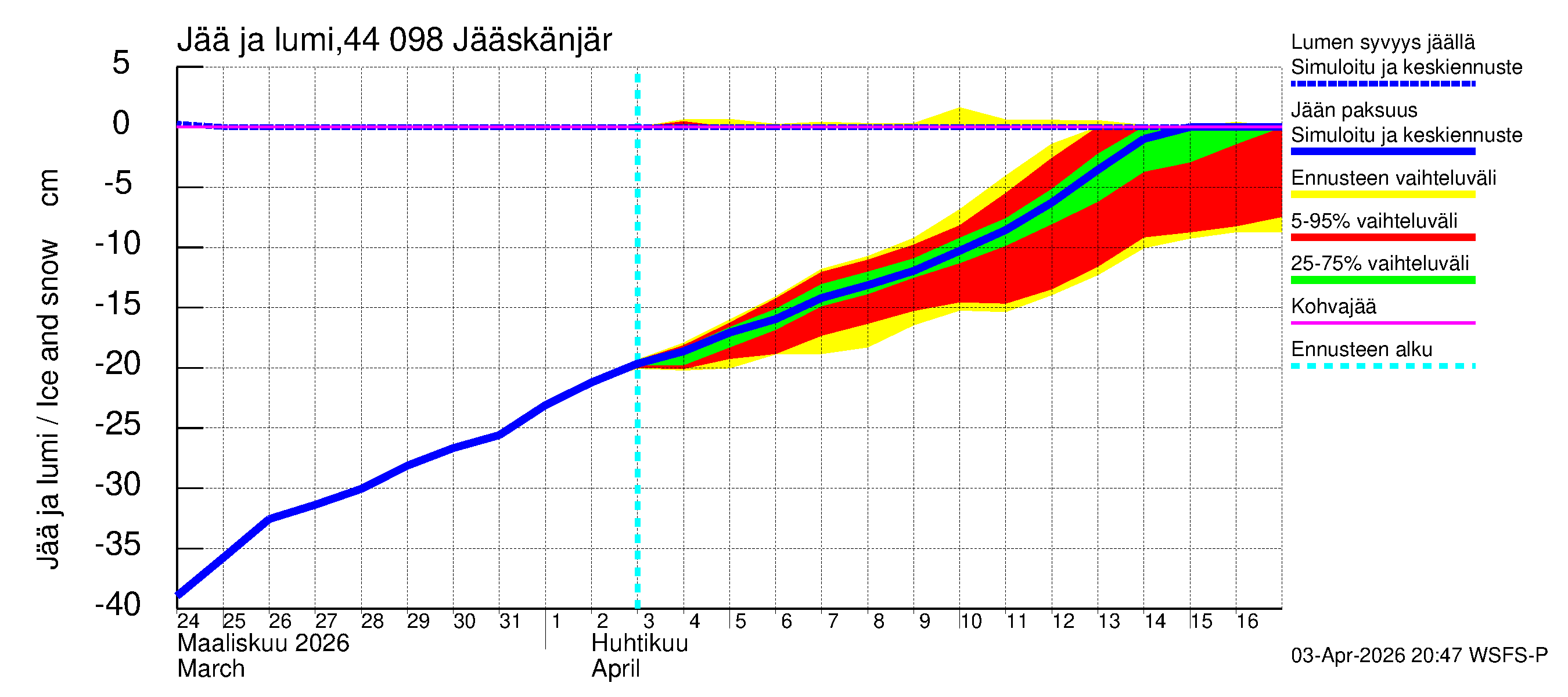 Lapuanjoen vesistöalue - Jääskänjärvi: Jään paksuus