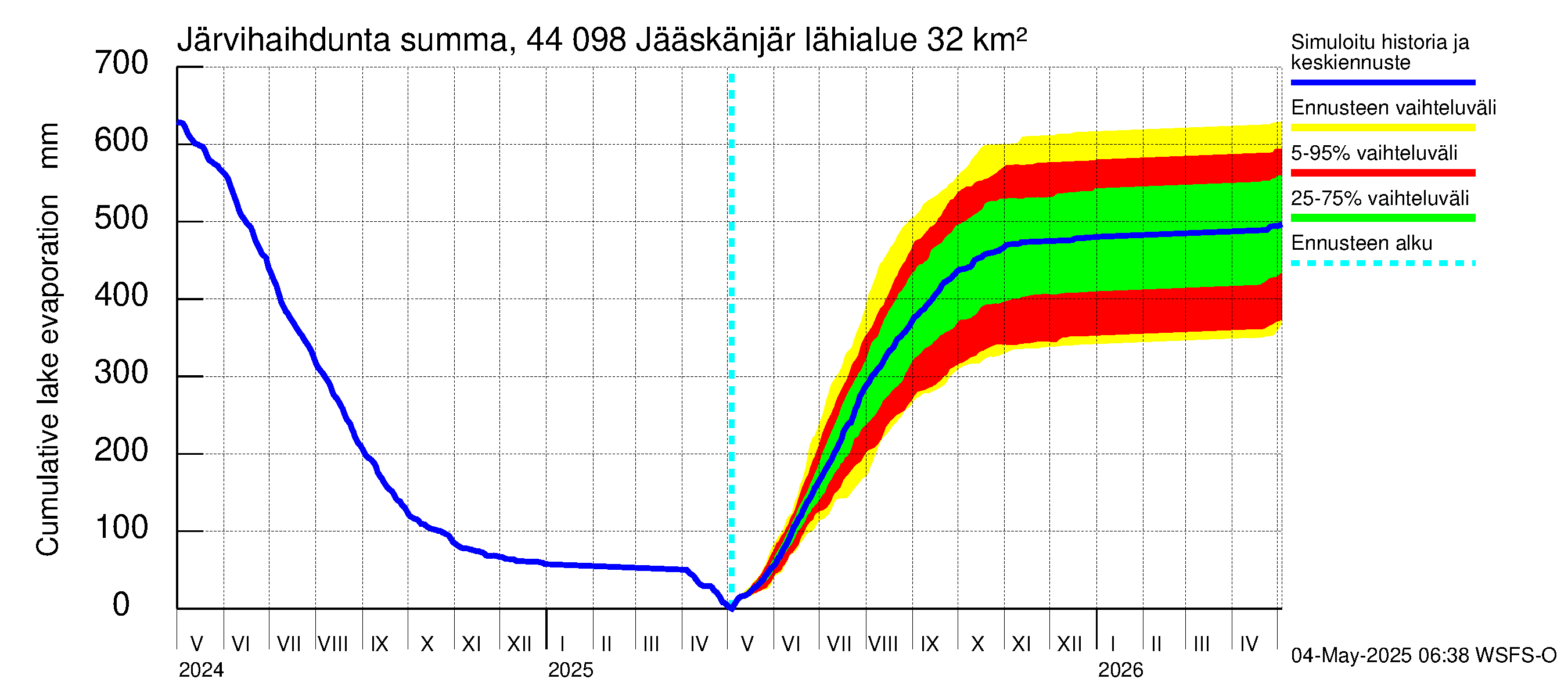Lapuanjoen vesistöalue - Jääskänjärvi: Järvihaihdunta - summa