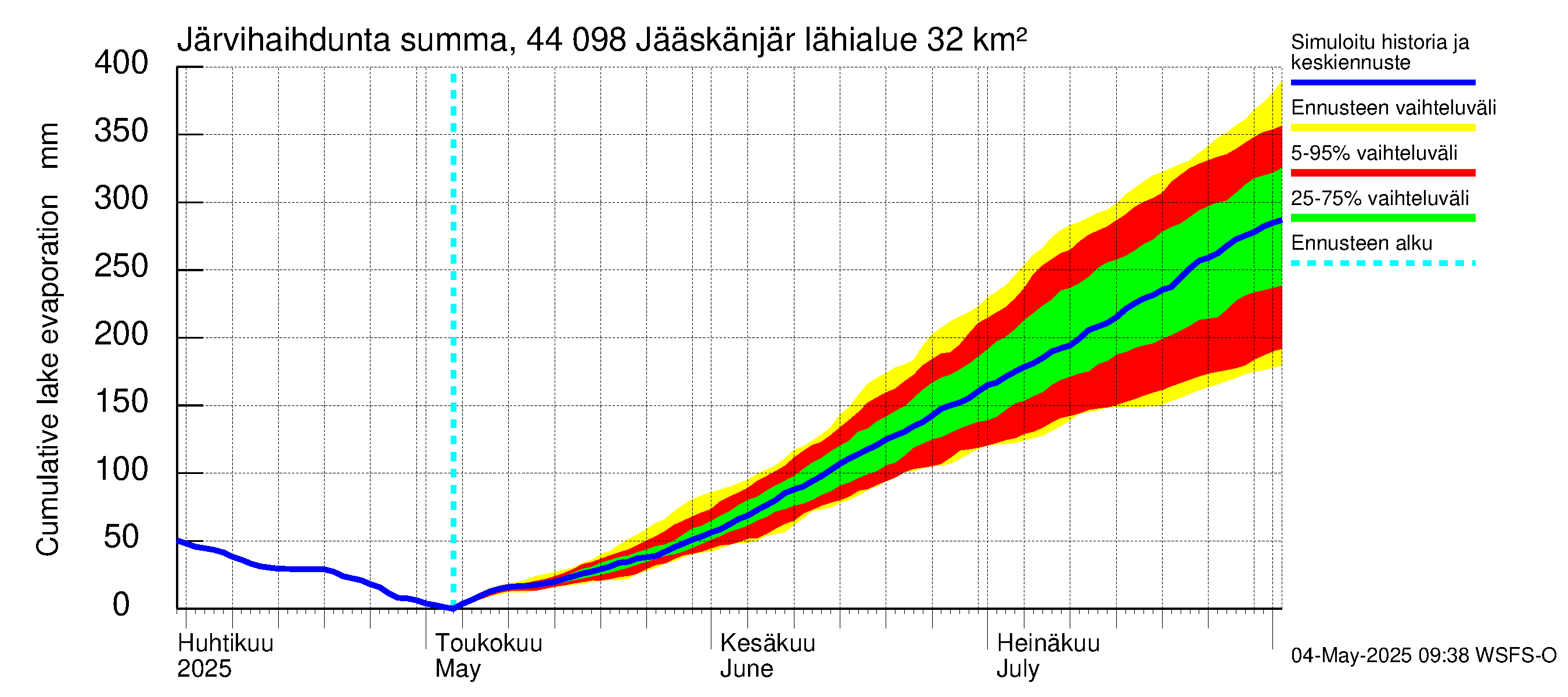 Lapuanjoen vesistöalue - Jääskänjärvi: Järvihaihdunta - summa
