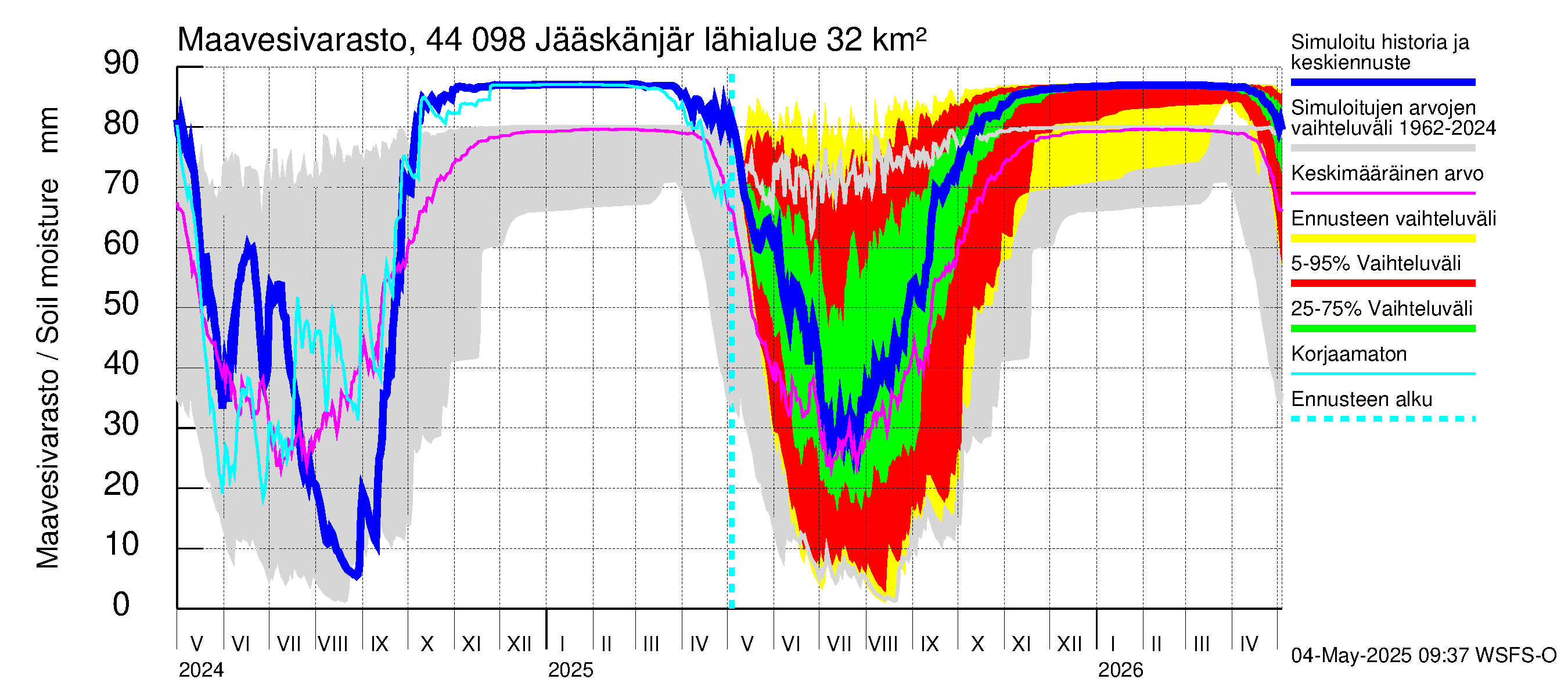 Lapuanjoen vesistöalue - Jääskänjärvi: Maavesivarasto