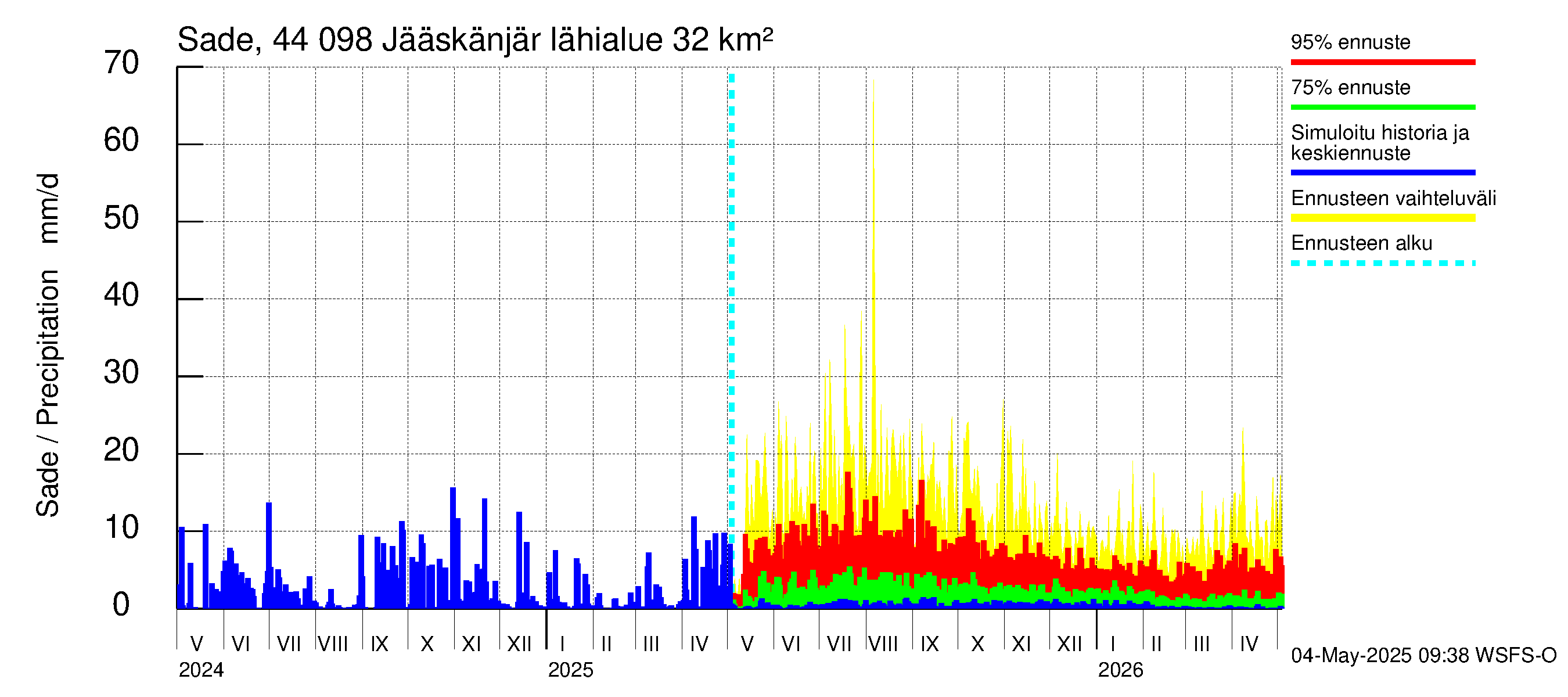 Lapuanjoen vesistöalue - Jääskänjärvi: Sade