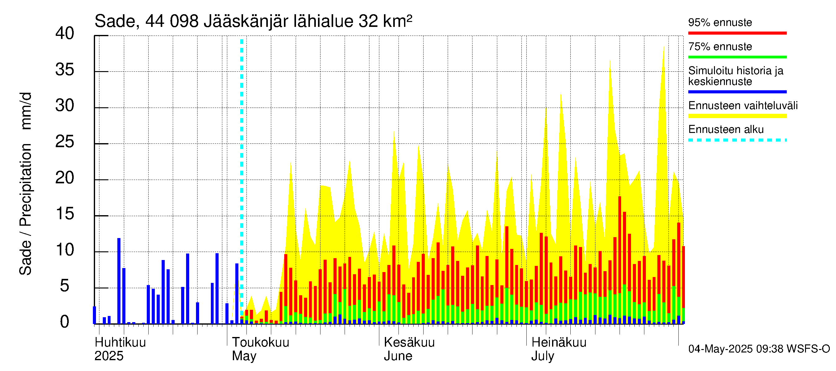 Lapuanjoen vesistöalue - Jääskänjärvi: Sade
