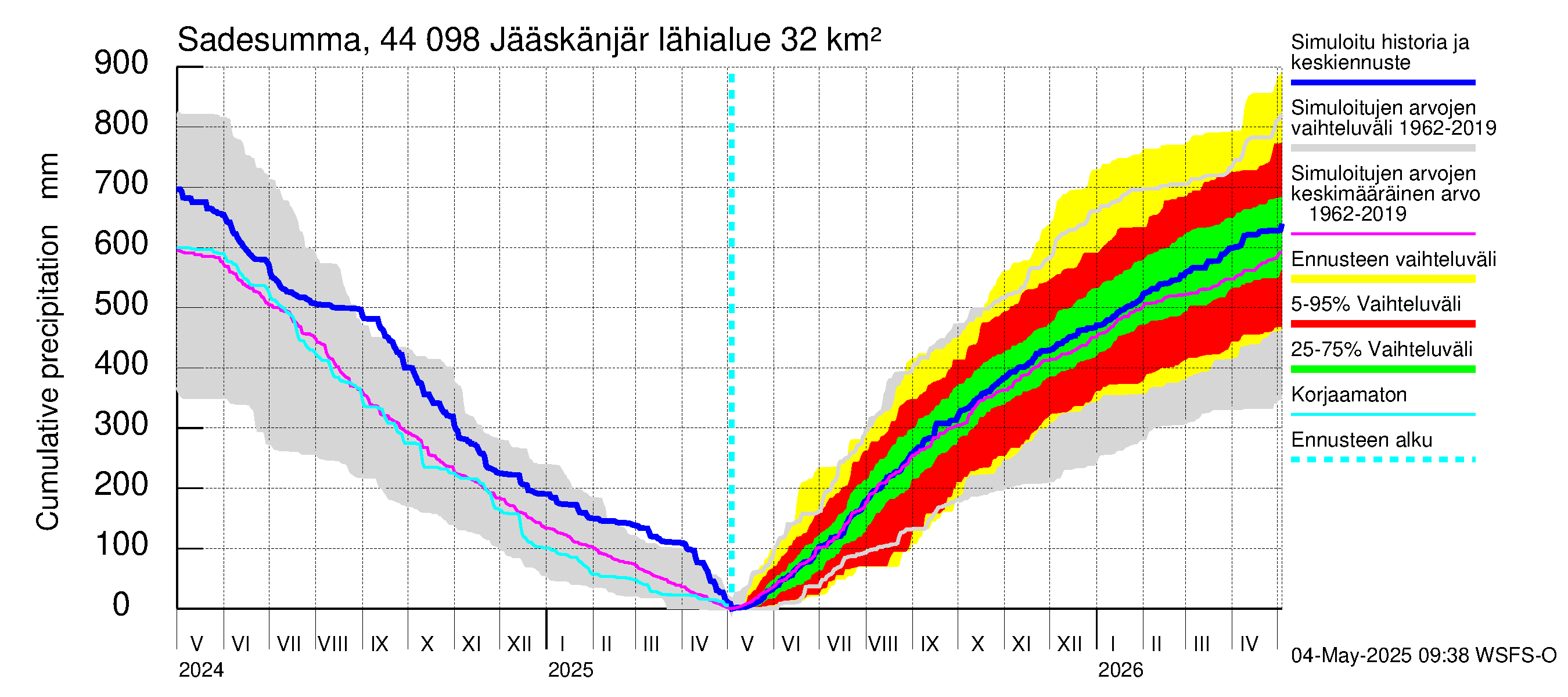 Lapuanjoen vesistöalue - Jääskänjärvi: Sade - summa