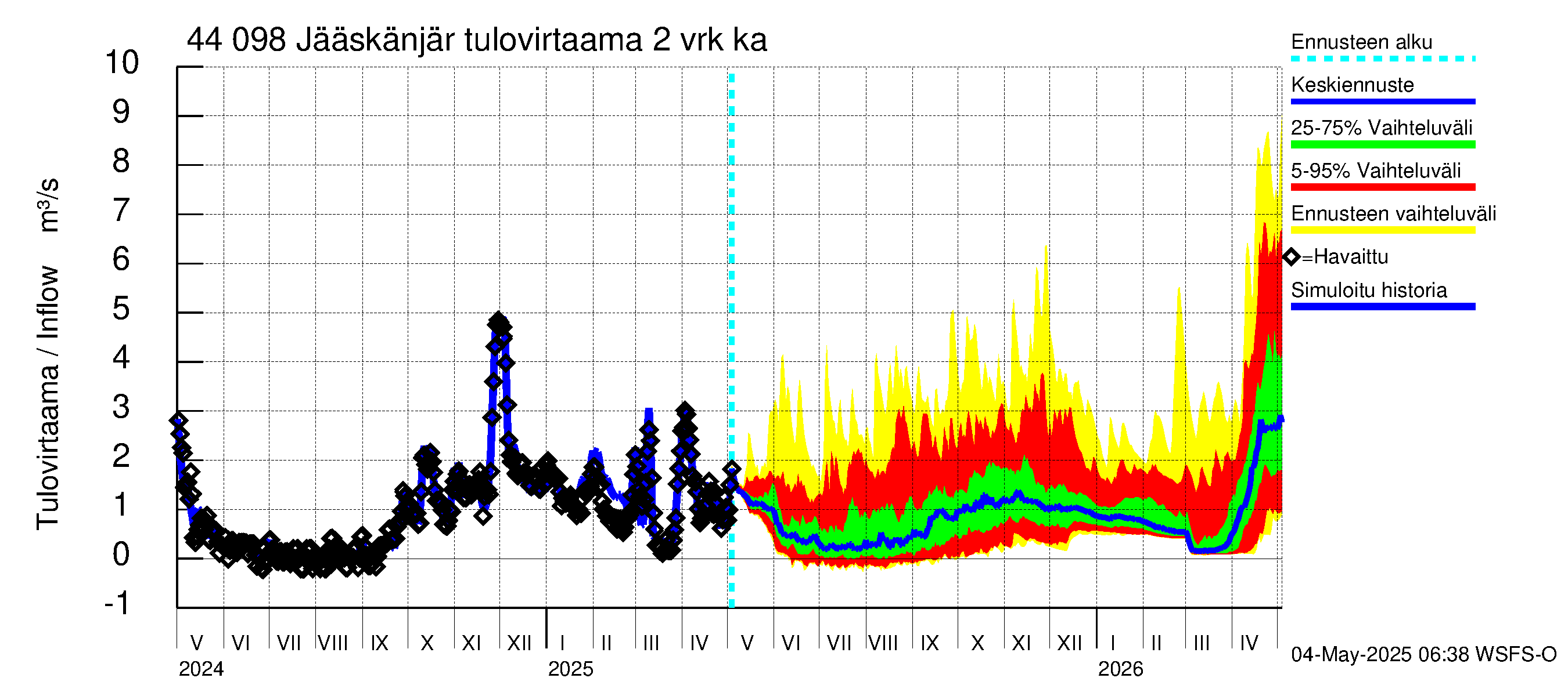 Lapuanjoen vesistöalue - Jääskänjärvi: Tulovirtaama (usean vuorokauden liukuva keskiarvo) - jakaumaennuste