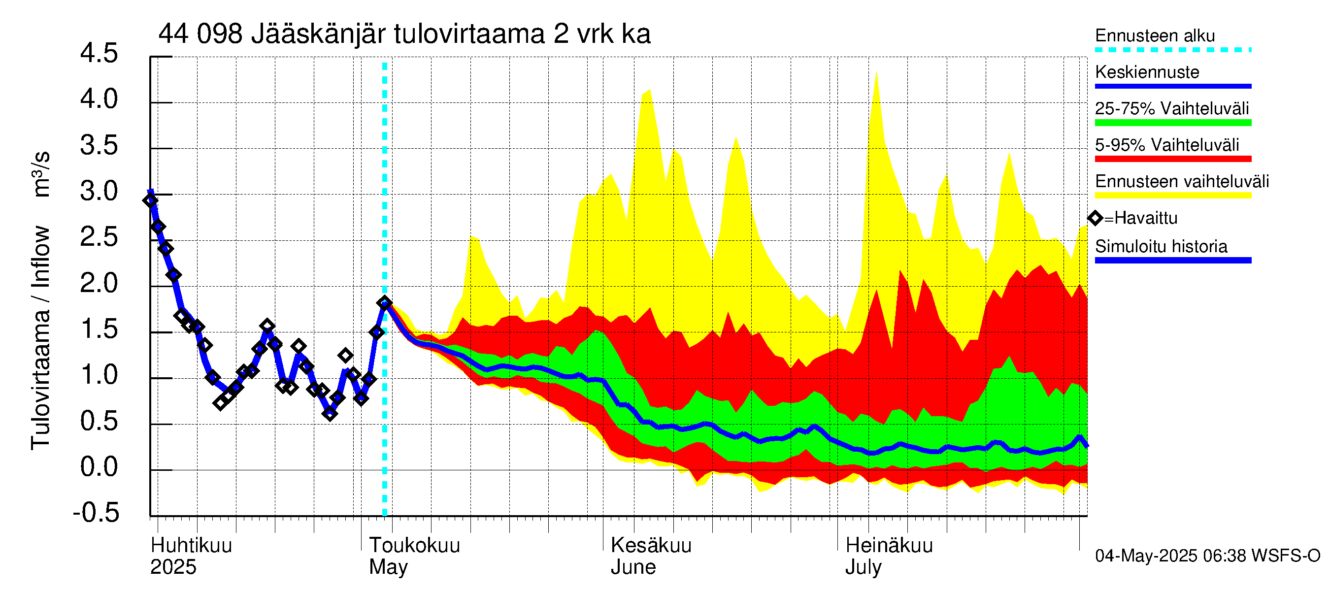 Lapuanjoen vesistöalue - Jääskänjärvi: Tulovirtaama (usean vuorokauden liukuva keskiarvo) - jakaumaennuste