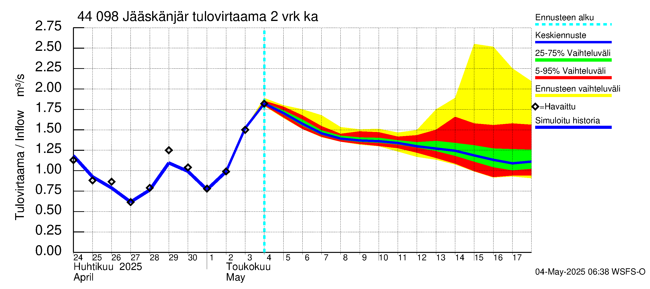 Lapuanjoen vesistöalue - Jääskänjärvi: Tulovirtaama (usean vuorokauden liukuva keskiarvo) - jakaumaennuste