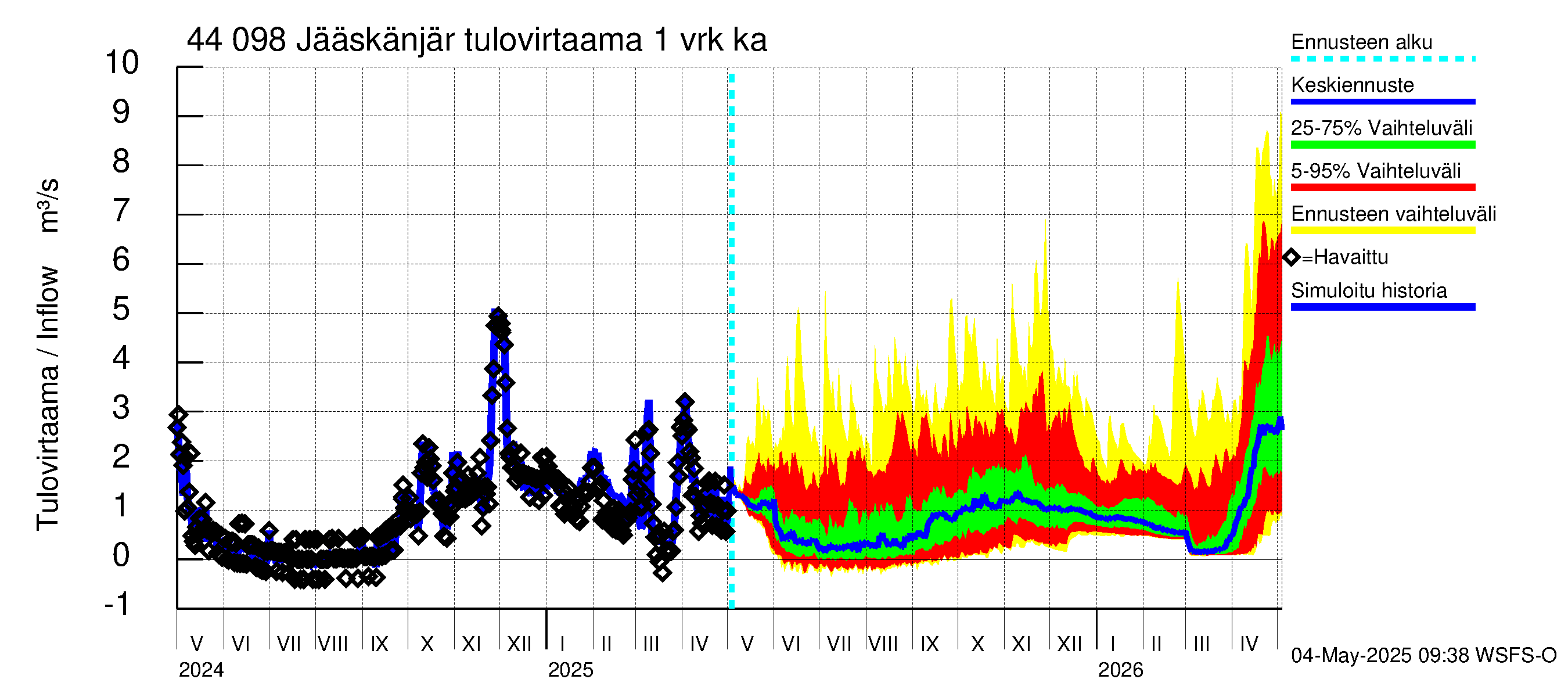 Lapuanjoen vesistöalue - Jääskänjärvi: Tulovirtaama - jakaumaennuste