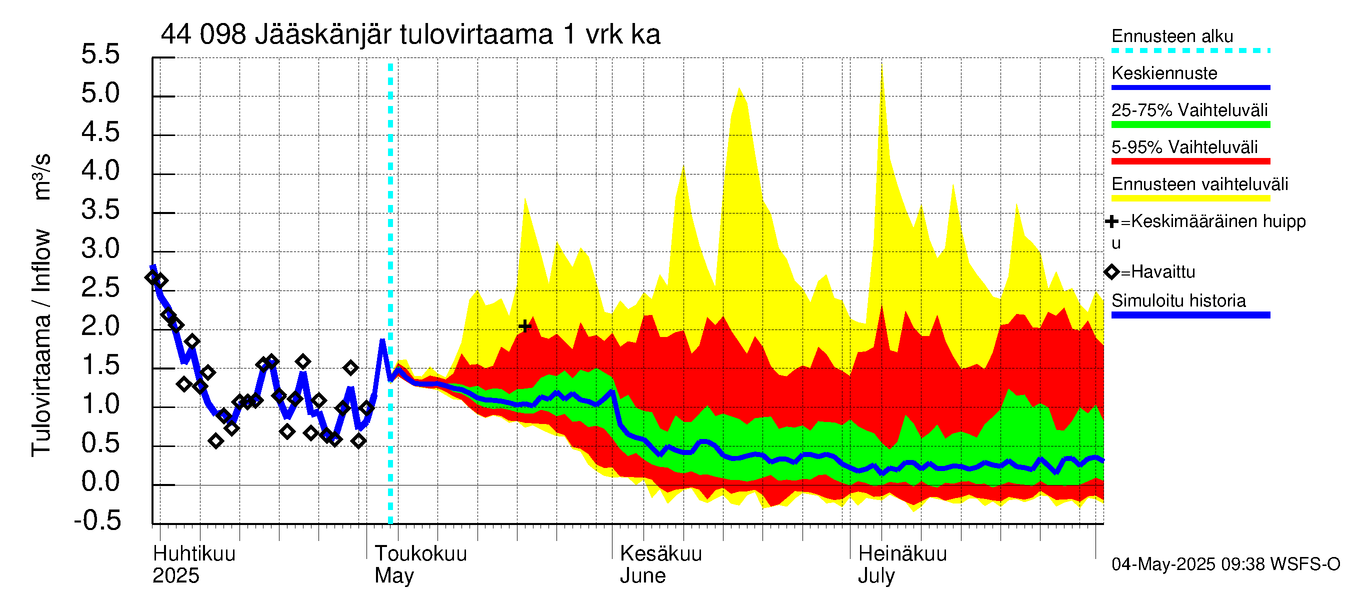 Lapuanjoen vesistöalue - Jääskänjärvi: Tulovirtaama - jakaumaennuste