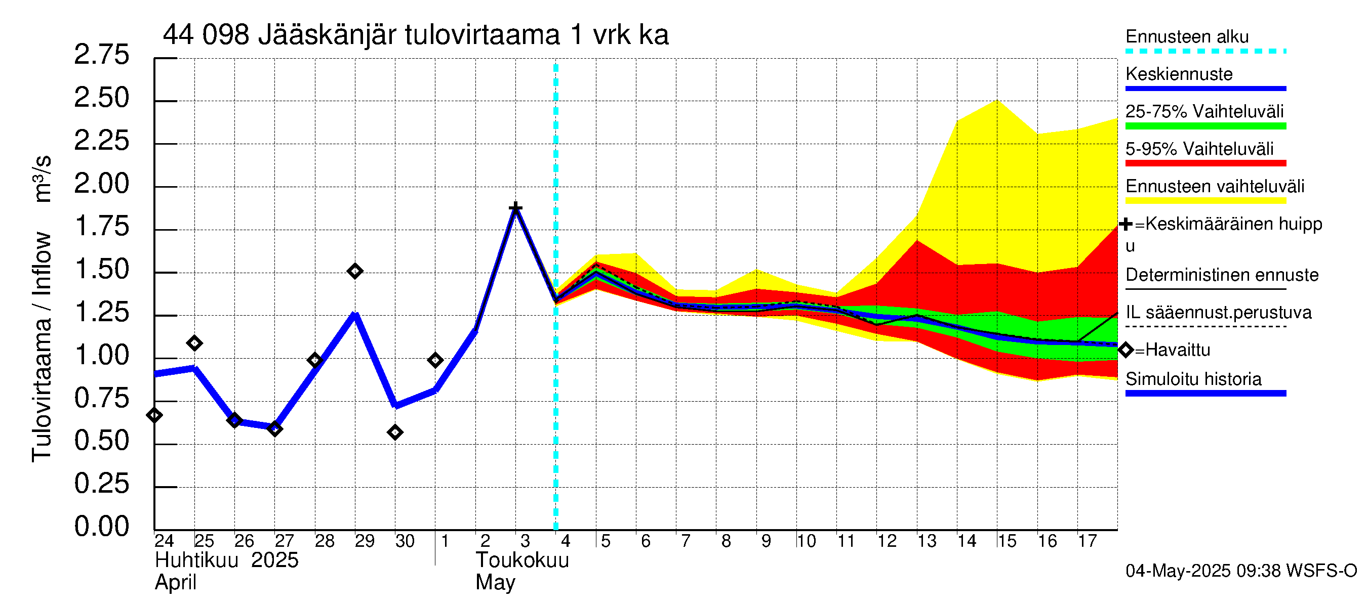 Lapuanjoen vesistöalue - Jääskänjärvi: Tulovirtaama - jakaumaennuste