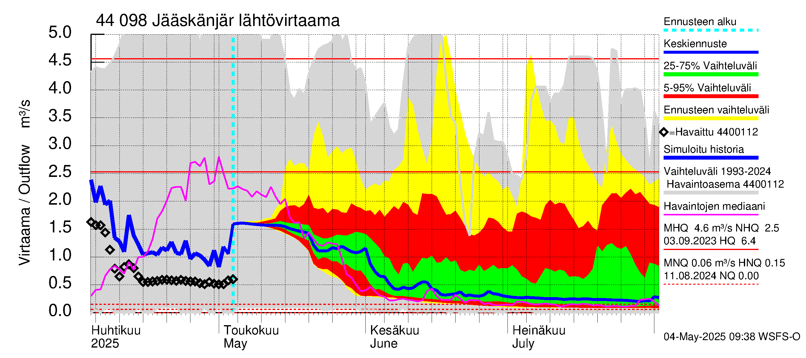Lapuanjoen vesistöalue - Jääskänjärvi: Lähtövirtaama / juoksutus - jakaumaennuste