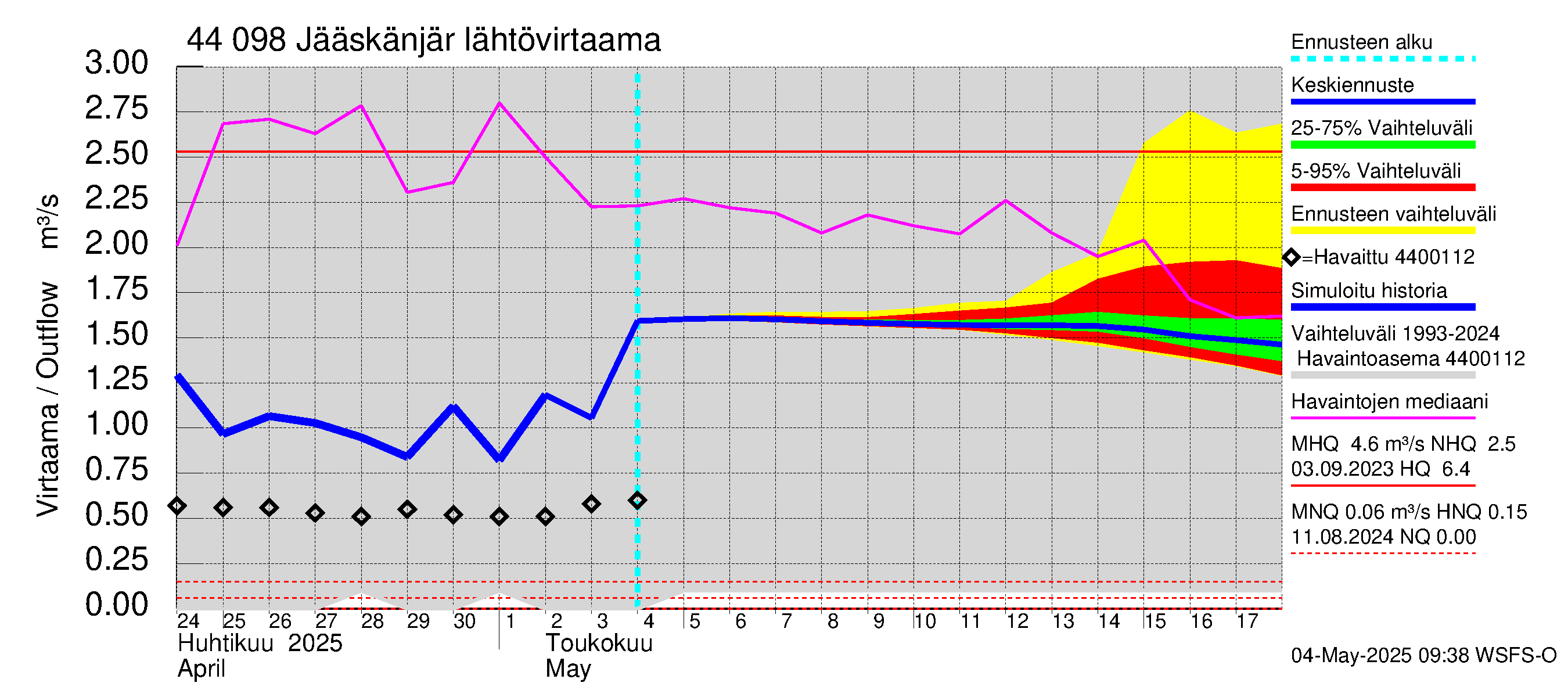 Lapuanjoen vesistöalue - Jääskänjärvi: Lähtövirtaama / juoksutus - jakaumaennuste