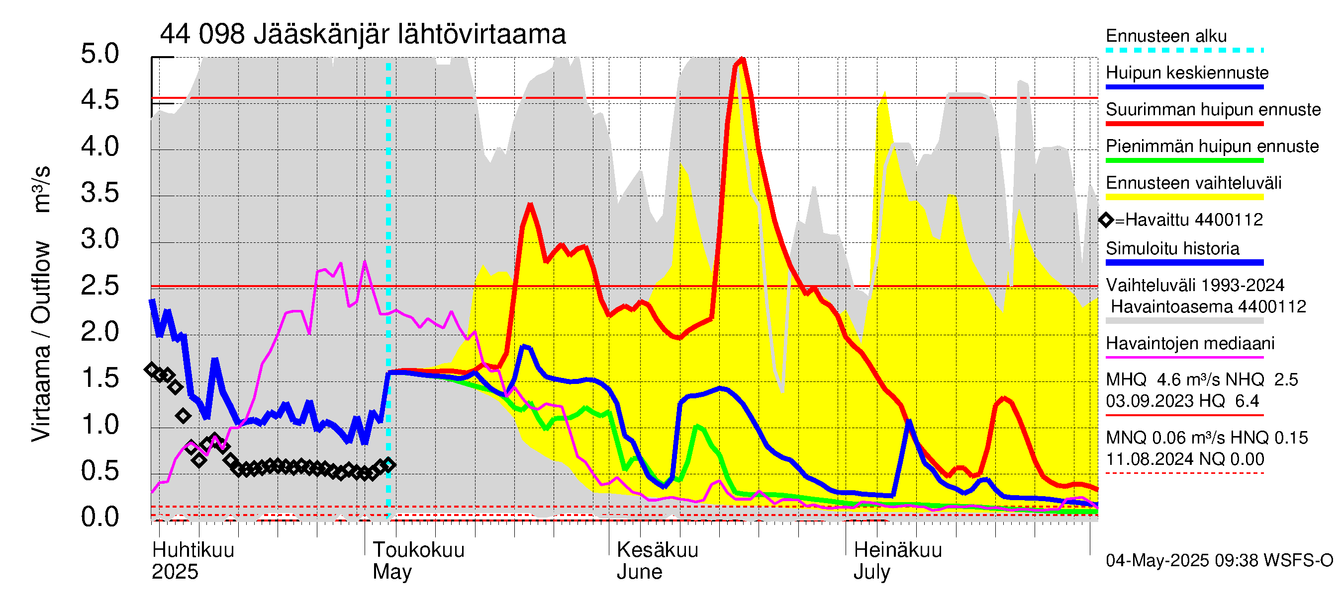 Lapuanjoen vesistöalue - Jääskänjärvi: Lähtövirtaama / juoksutus - huippujen keski- ja ääriennusteet