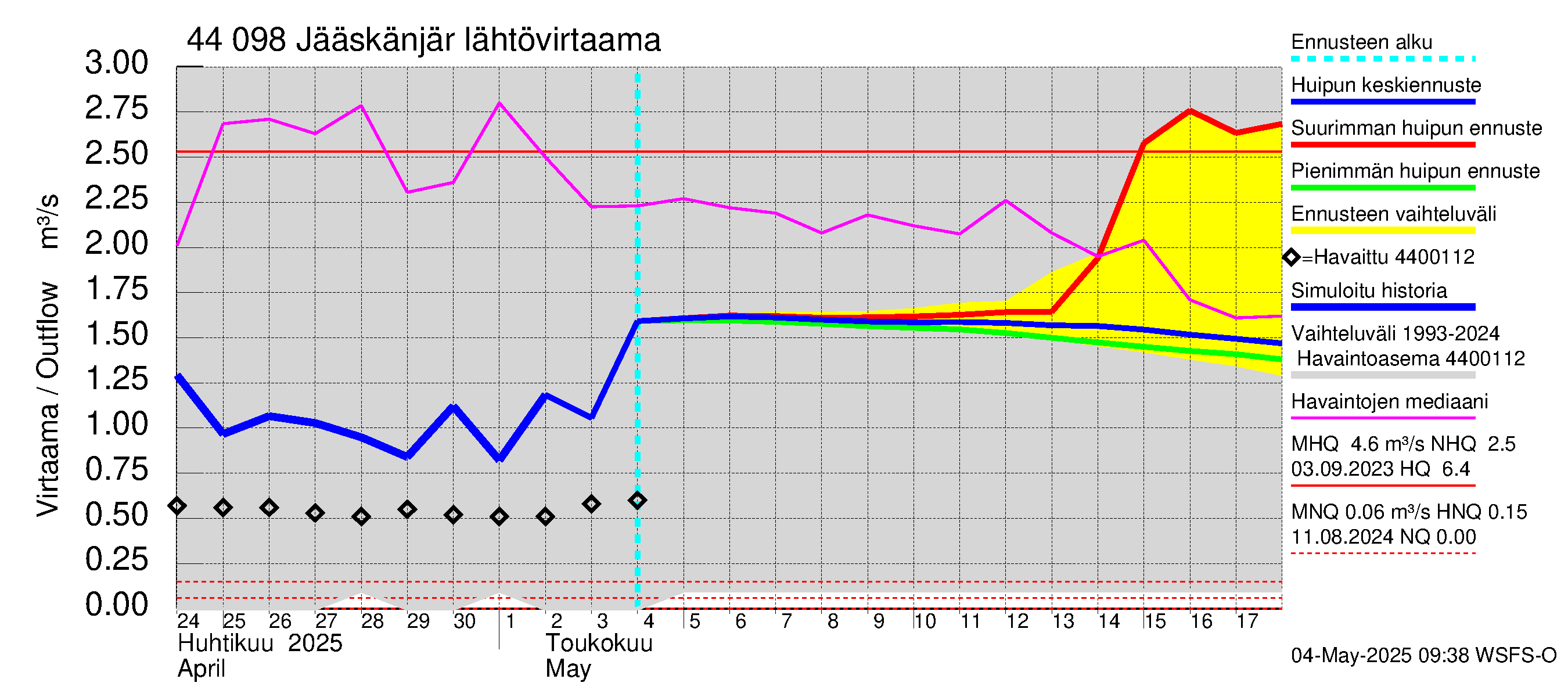 Lapuanjoen vesistöalue - Jääskänjärvi: Lähtövirtaama / juoksutus - huippujen keski- ja ääriennusteet