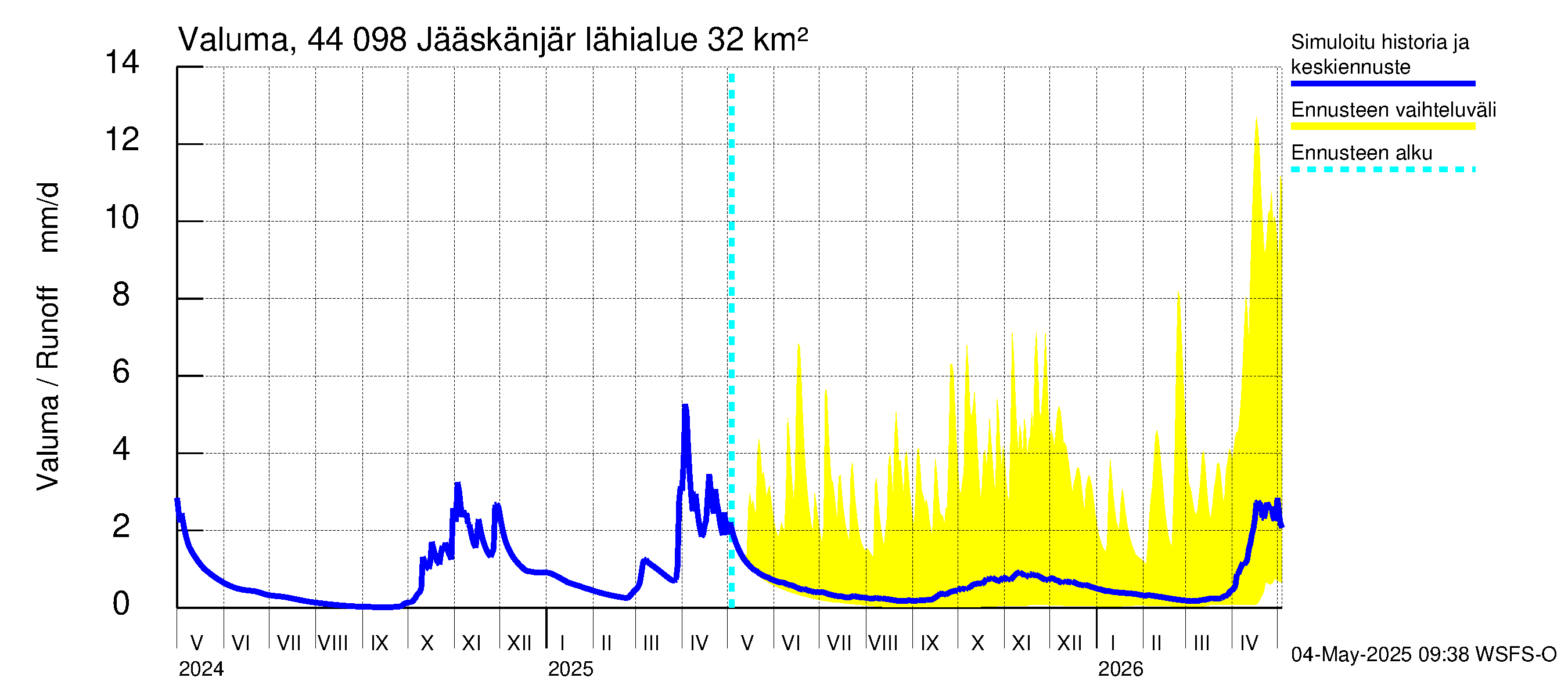 Lapuanjoen vesistöalue - Jääskänjärvi: Valuma
