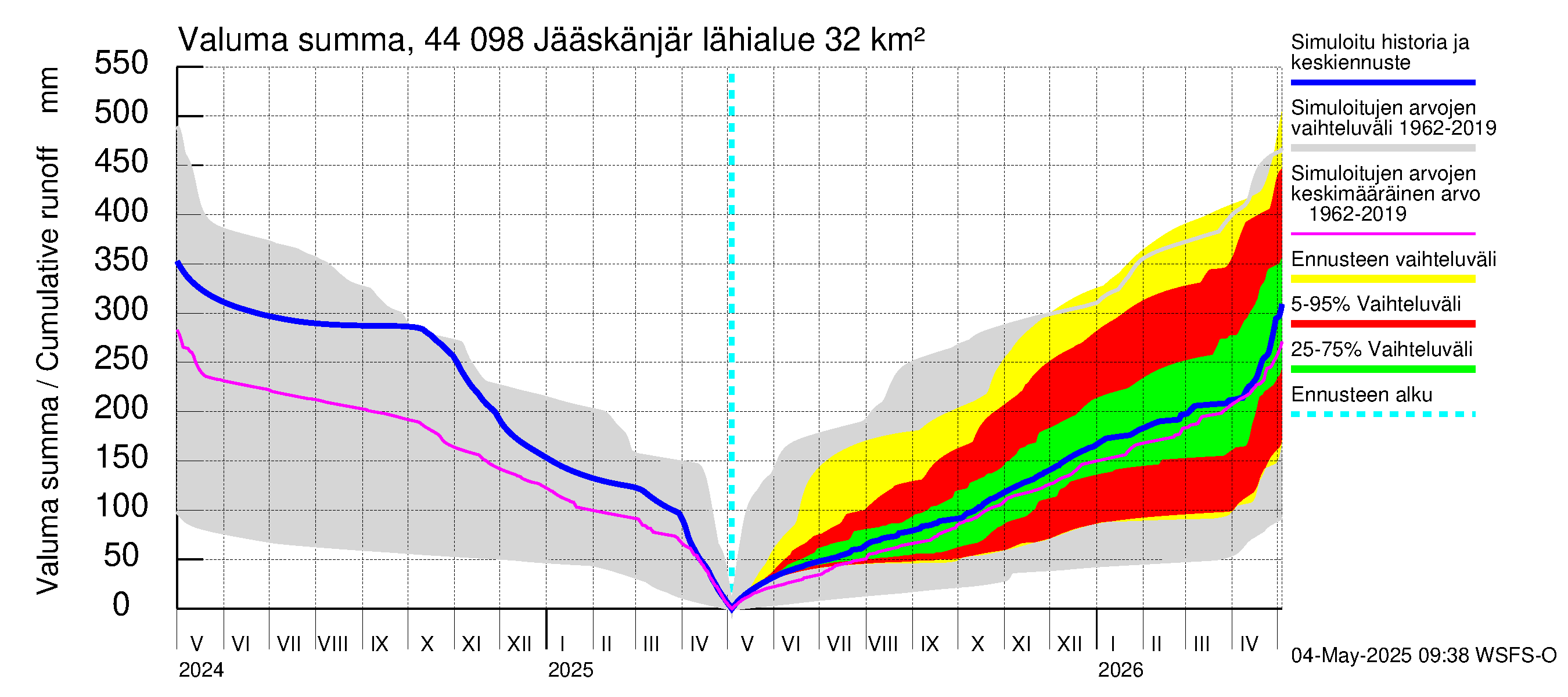 Lapuanjoen vesistöalue - Jääskänjärvi: Valuma - summa