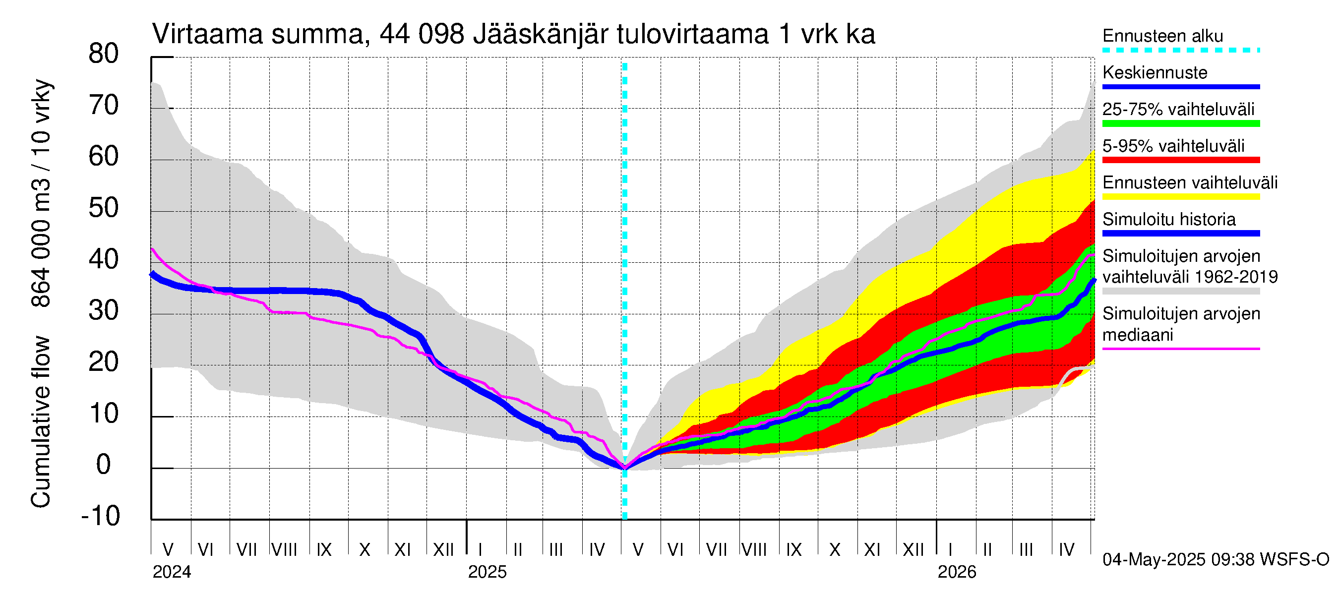 Lapuanjoen vesistöalue - Jääskänjärvi: Tulovirtaama - summa