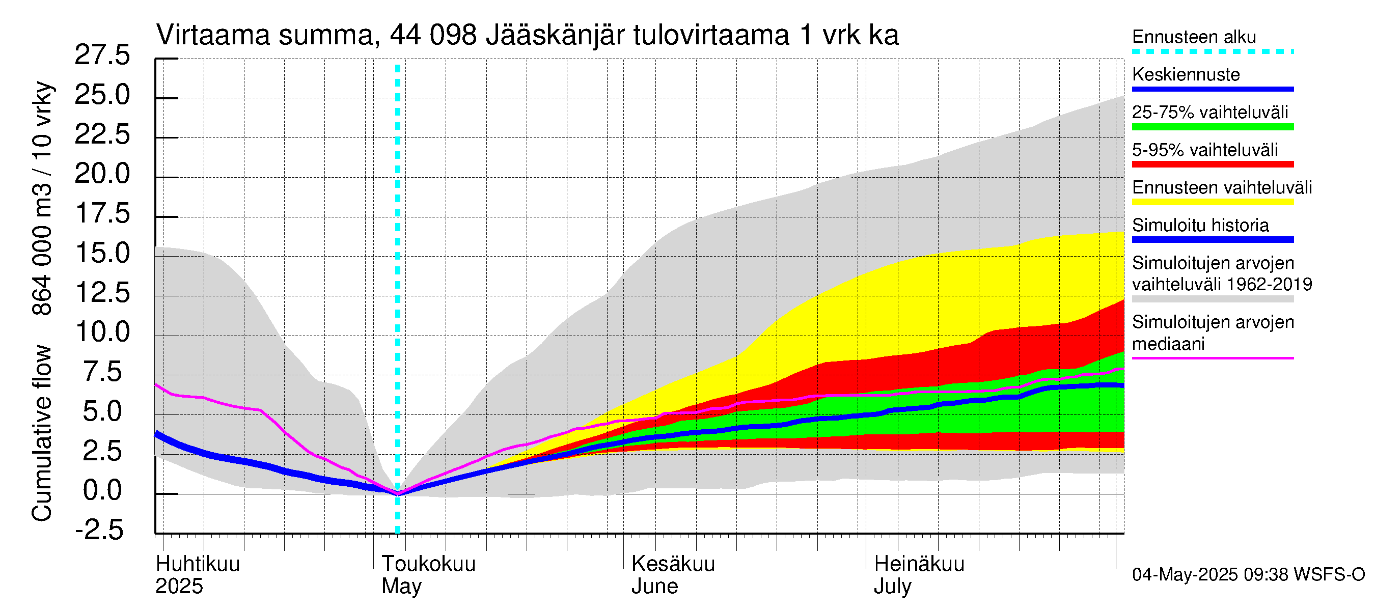 Lapuanjoen vesistöalue - Jääskänjärvi: Tulovirtaama - summa