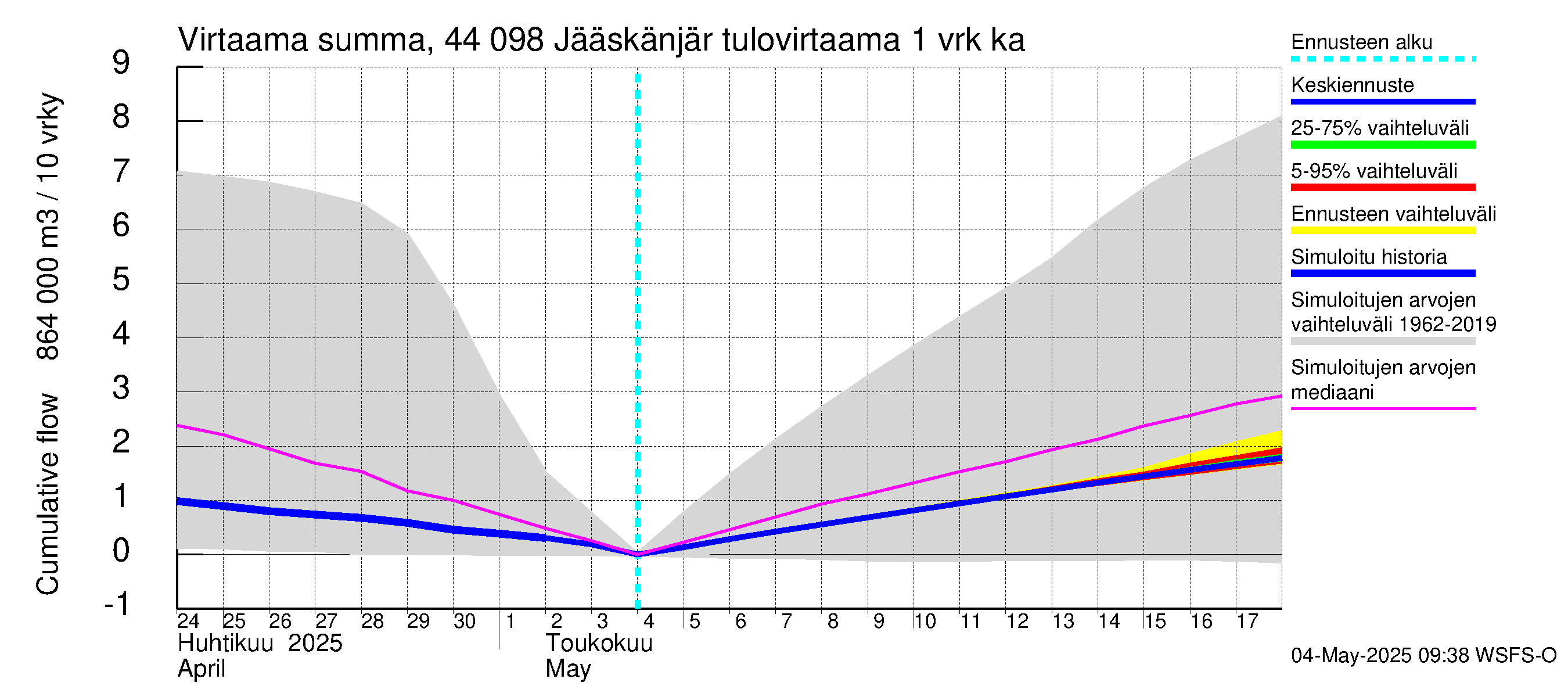 Lapuanjoen vesistöalue - Jääskänjärvi: Tulovirtaama - summa