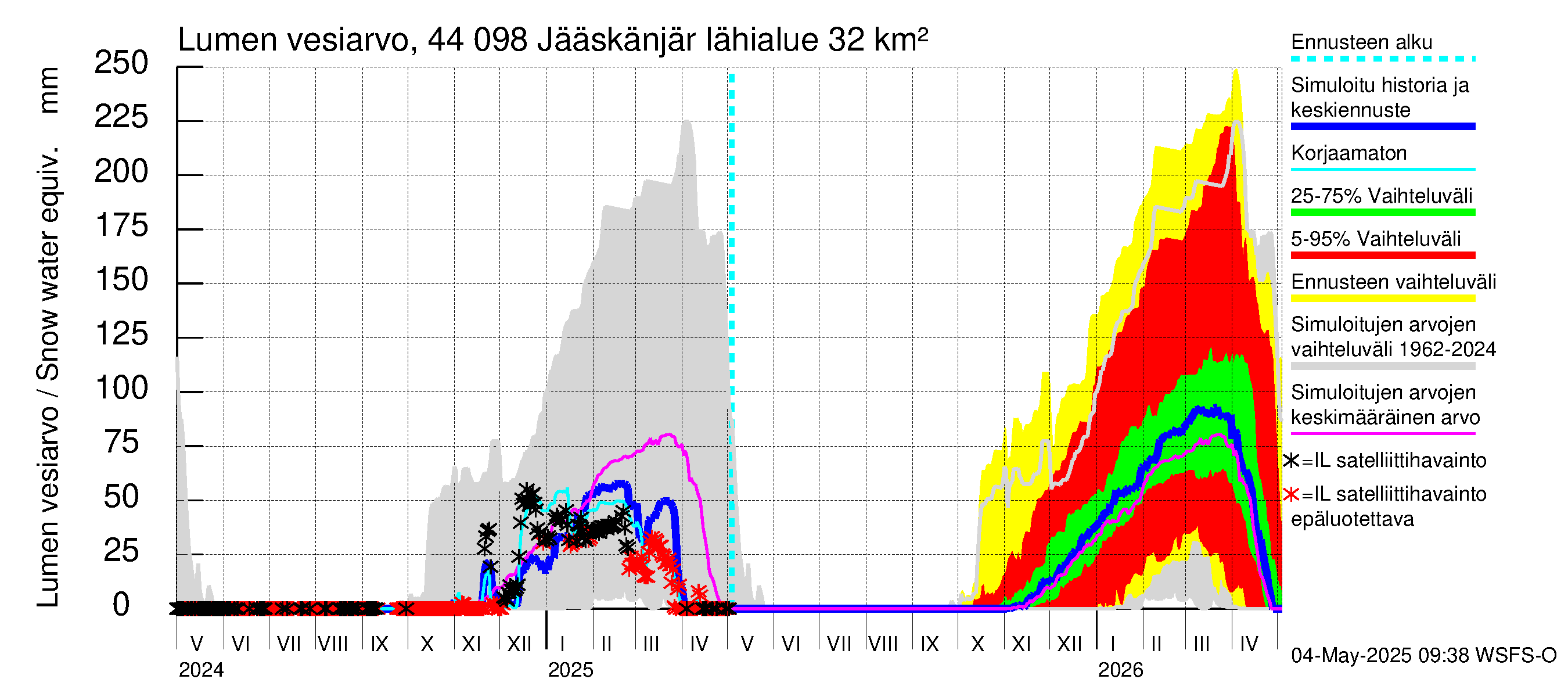 Lapuanjoen vesistöalue - Jääskänjärvi: Lumen vesiarvo