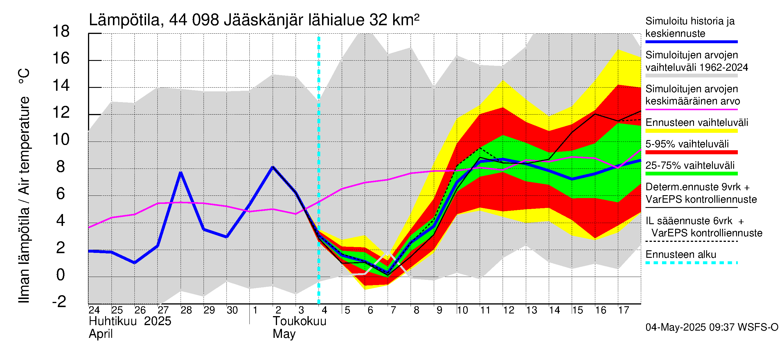Lapuanjoen vesistöalue - Jääskänjärvi: Ilman lämpötila
