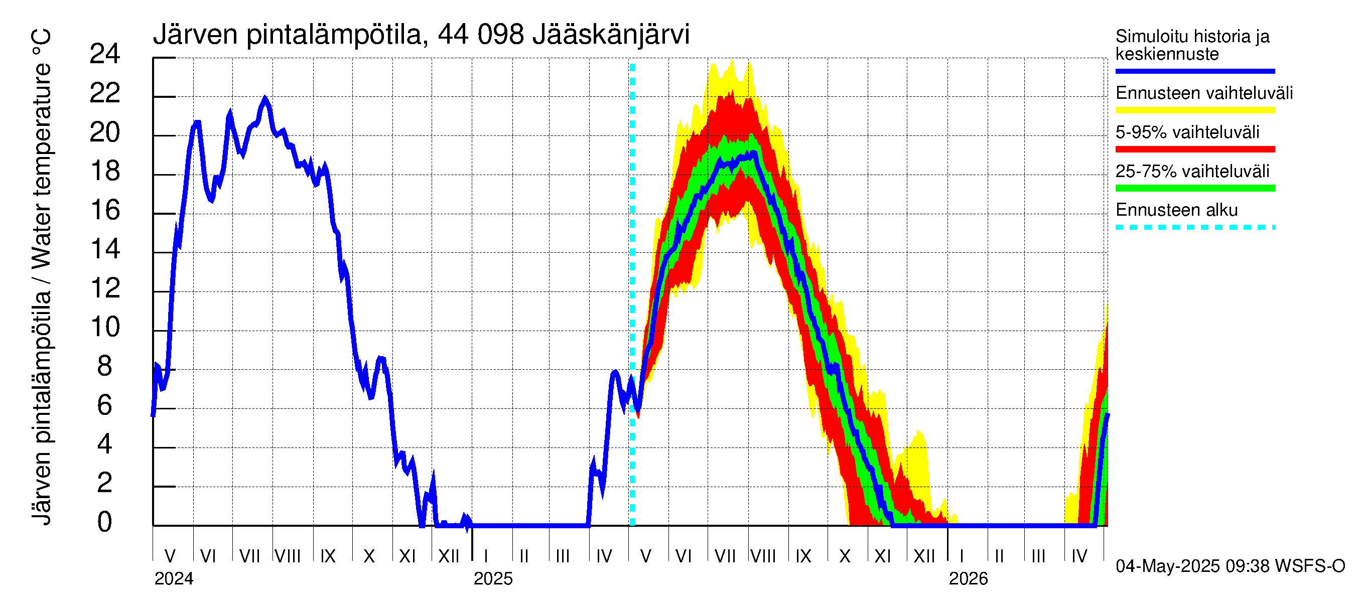 Lapuanjoen vesistöalue - Jääskänjärvi: Järven pintalämpötila