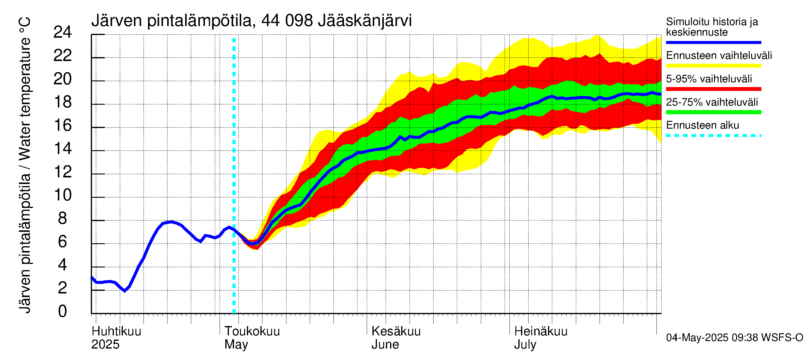 Lapuanjoen vesistöalue - Jääskänjärvi: Järven pintalämpötila