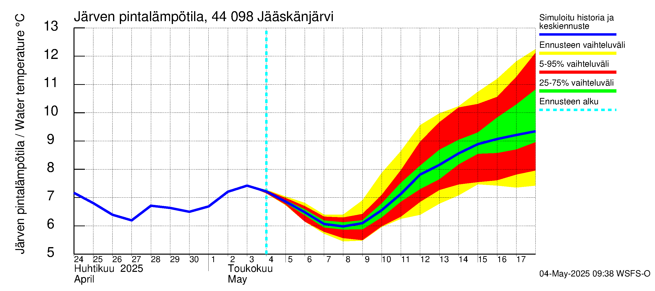 Lapuanjoen vesistöalue - Jääskänjärvi: Järven pintalämpötila