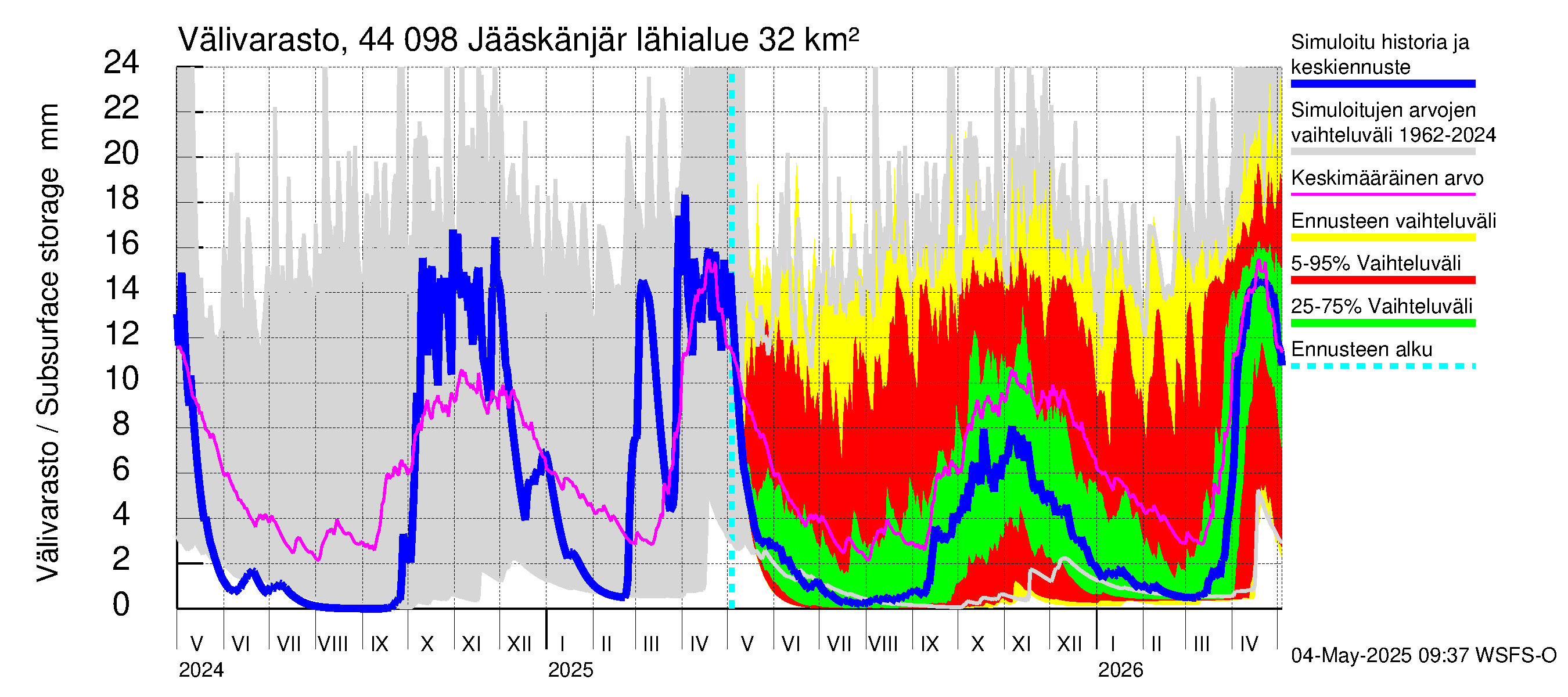 Lapuanjoen vesistöalue - Jääskänjärvi: Välivarasto