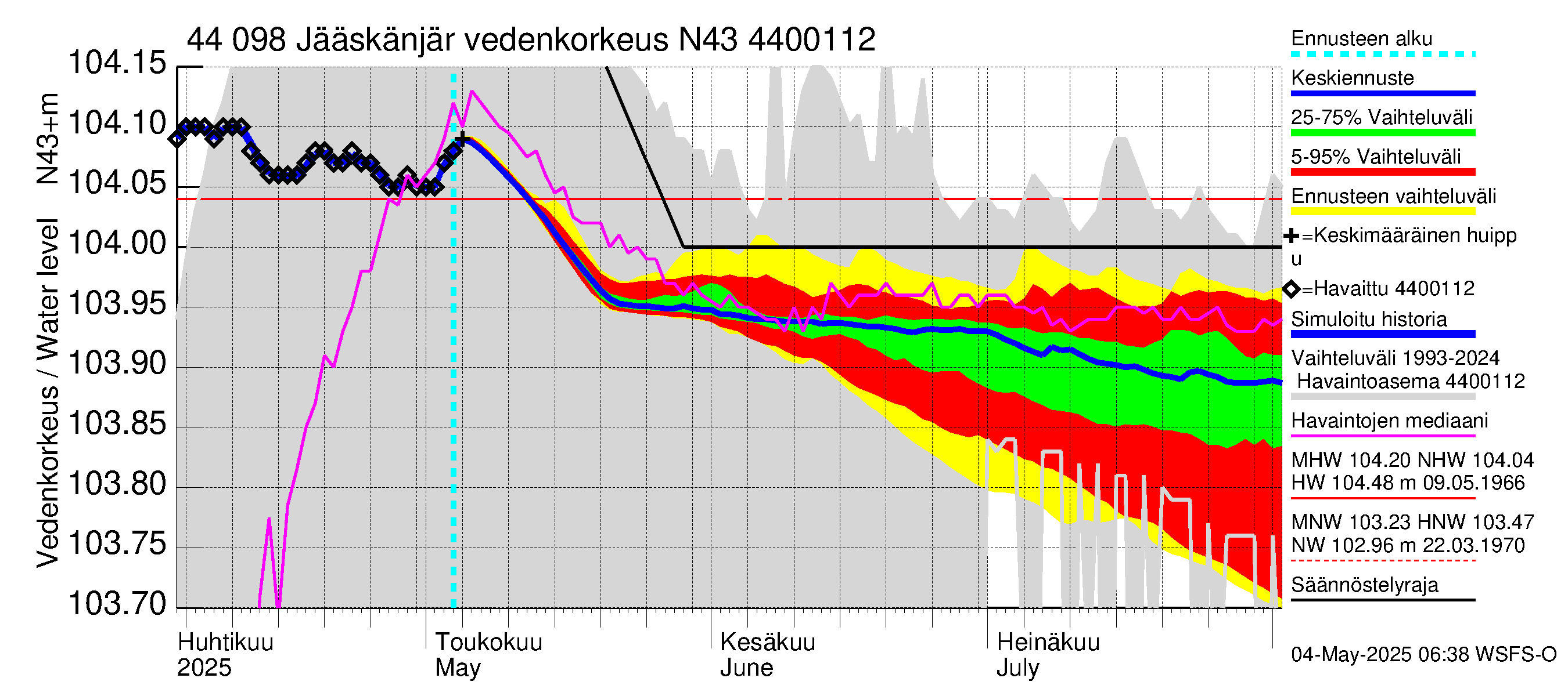 Lapuanjoen vesistöalue - Jääskänjärvi: Vedenkorkeus - jakaumaennuste