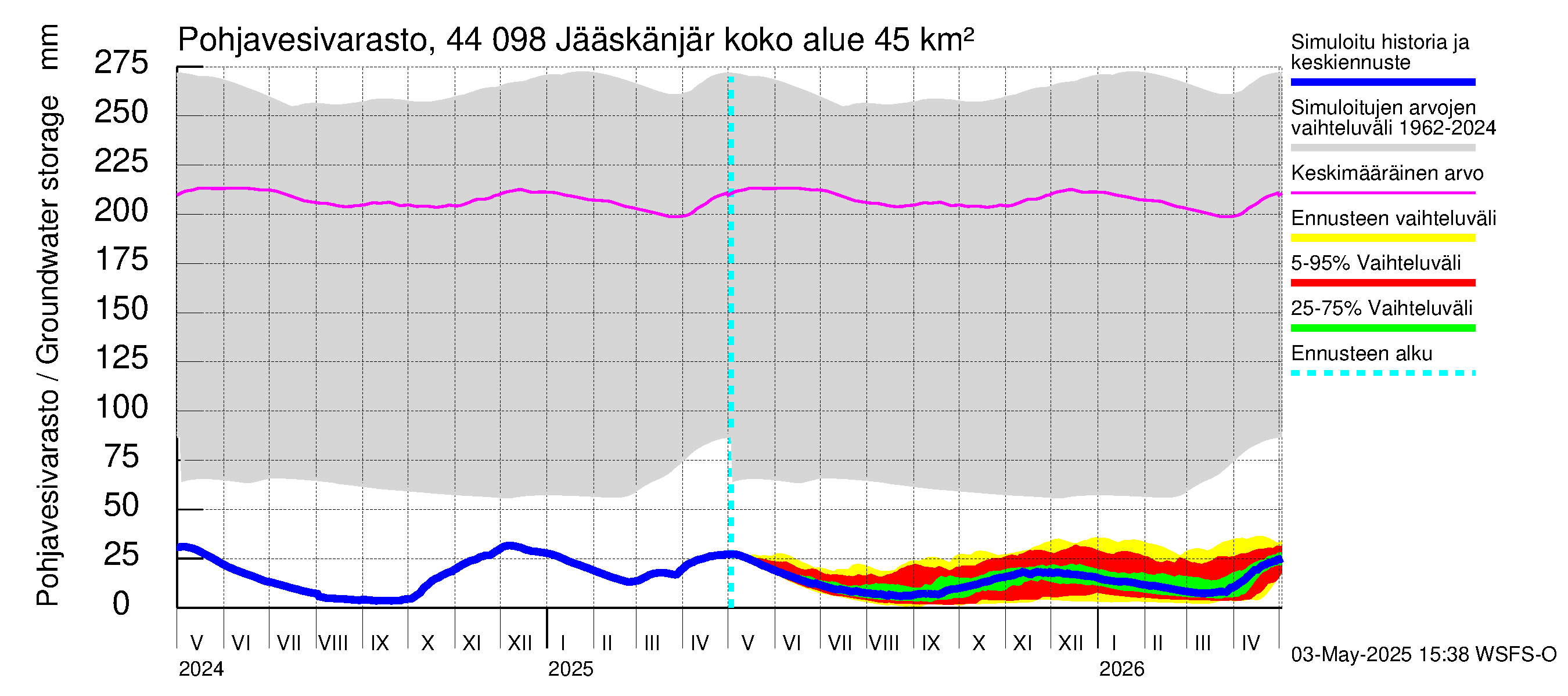 Lapuanjoen vesistöalue - Jääskänjärvi: Pohjavesivarasto