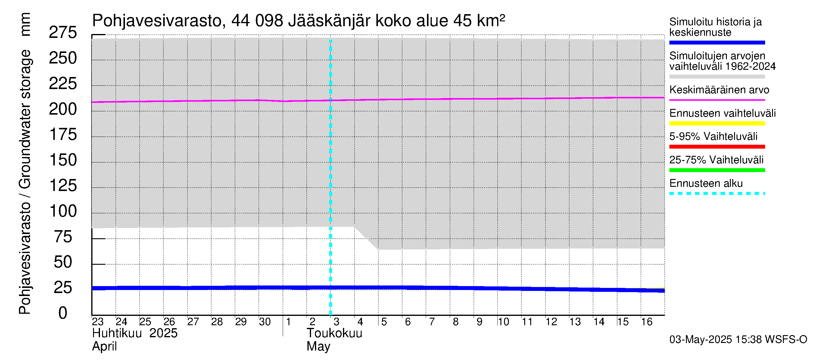 Lapuanjoen vesistöalue - Jääskänjärvi: Pohjavesivarasto