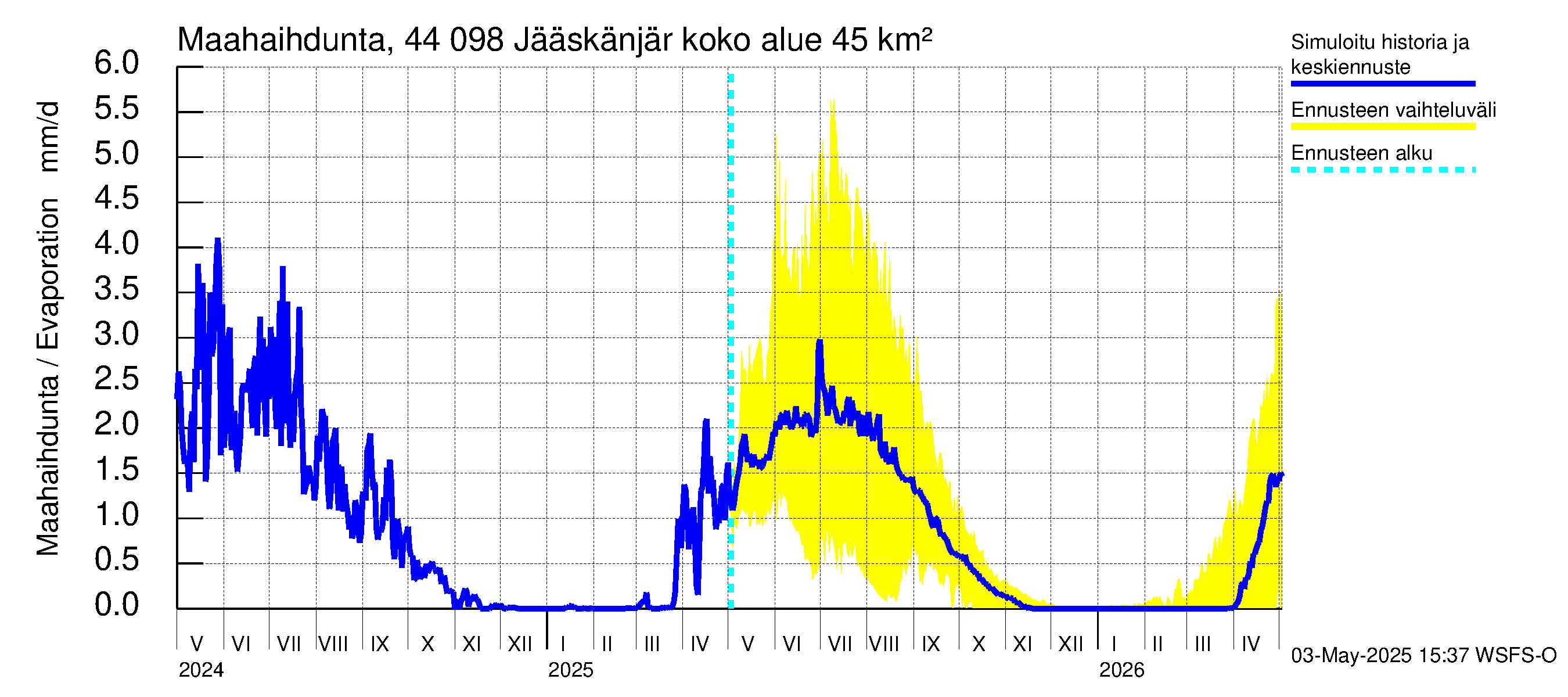 Lapuanjoen vesistöalue - Jääskänjärvi: Haihdunta maa-alueelta