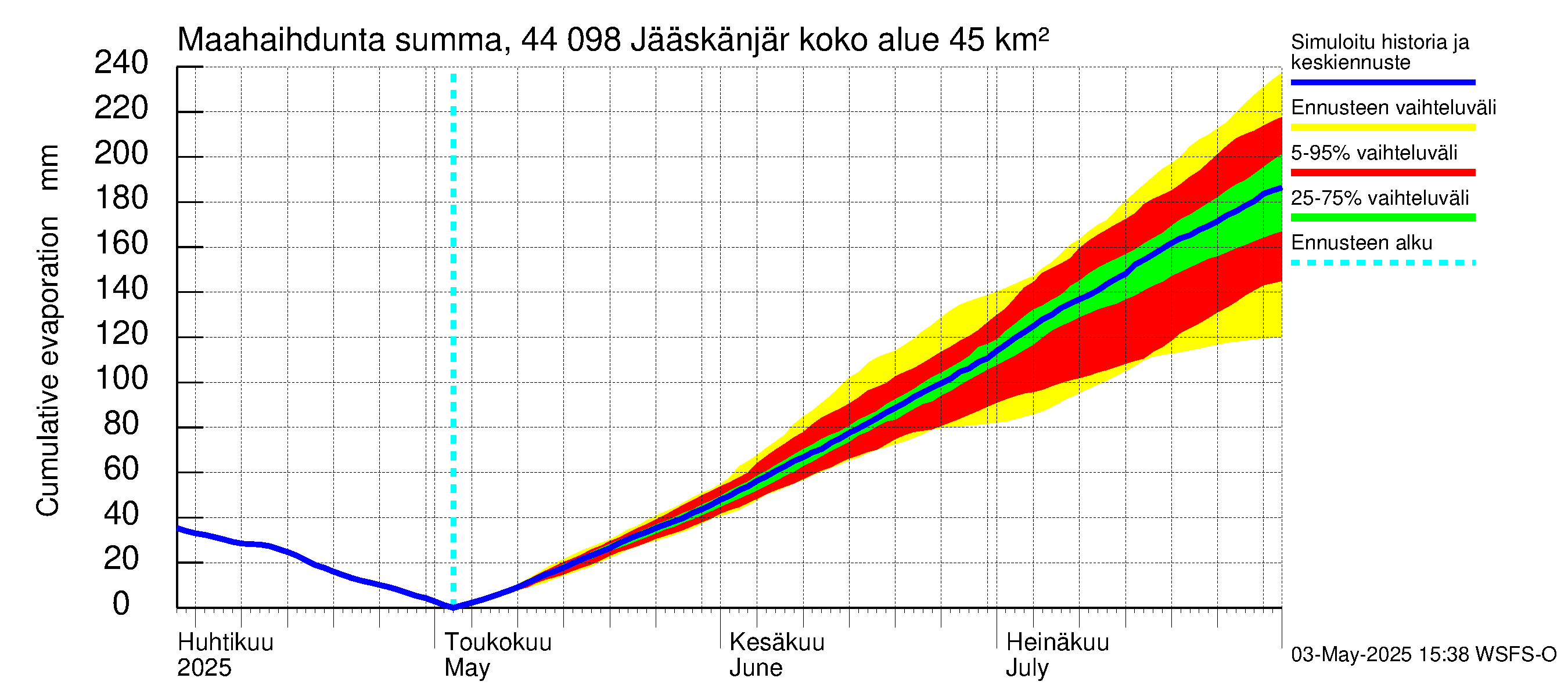 Lapuanjoen vesistöalue - Jääskänjärvi: Haihdunta maa-alueelta - summa