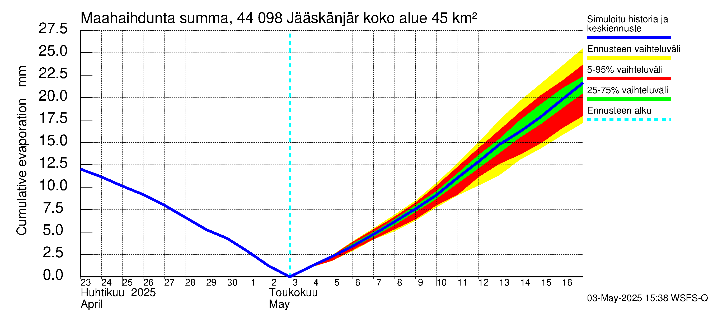 Lapuanjoen vesistöalue - Jääskänjärvi: Haihdunta maa-alueelta - summa