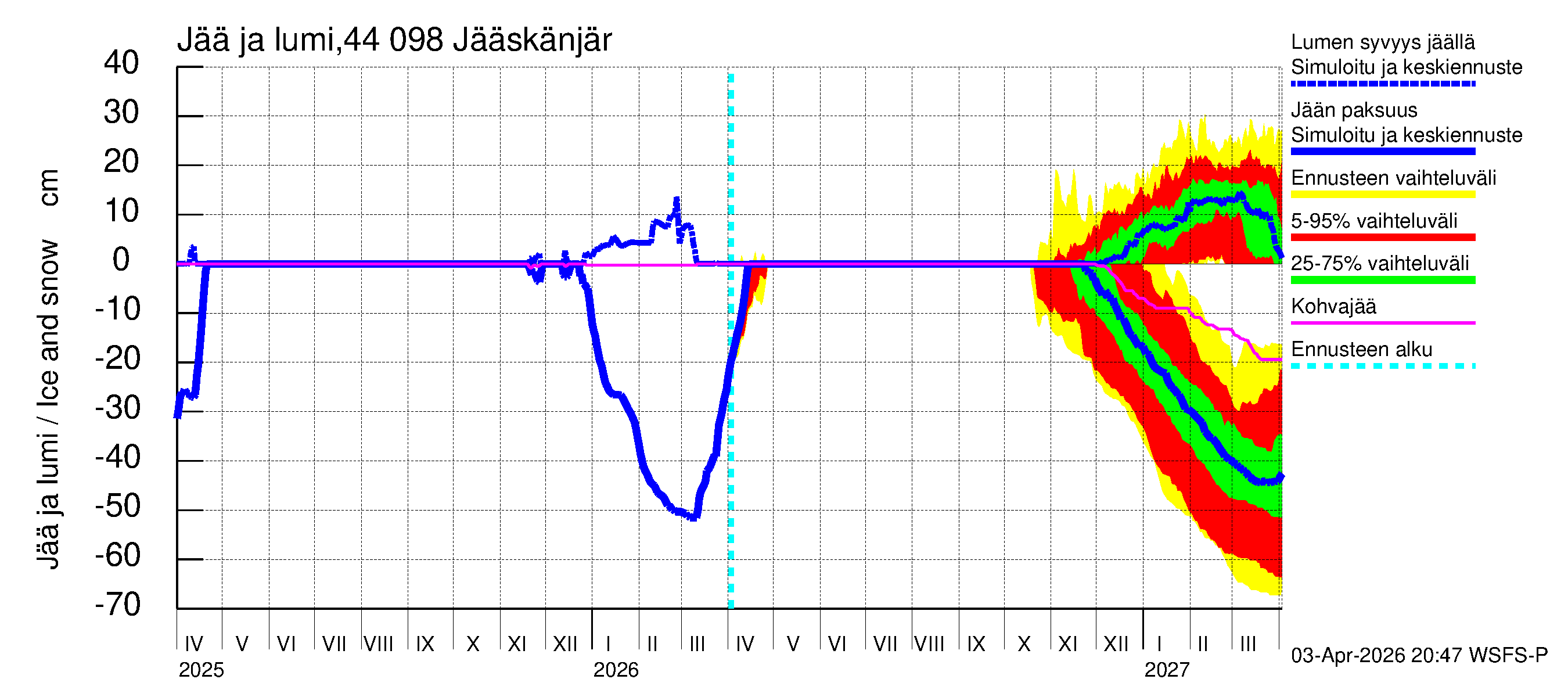 Lapuanjoen vesistöalue - Jääskänjärvi: Jään paksuus