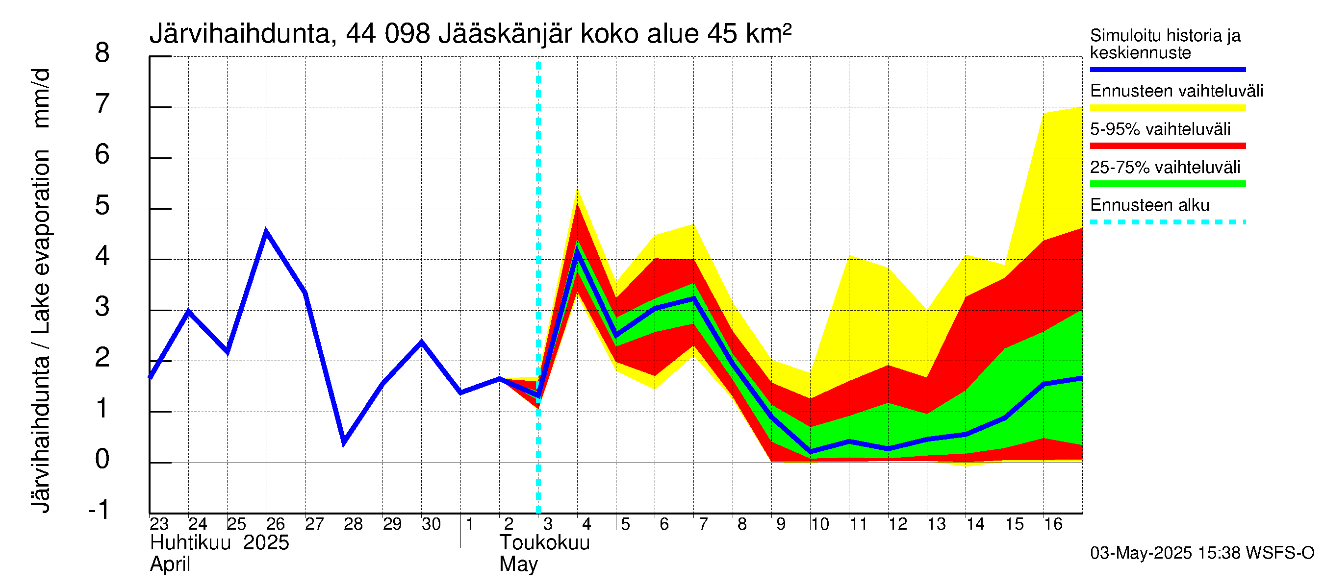 Lapuanjoen vesistöalue - Jääskänjärvi: Järvihaihdunta