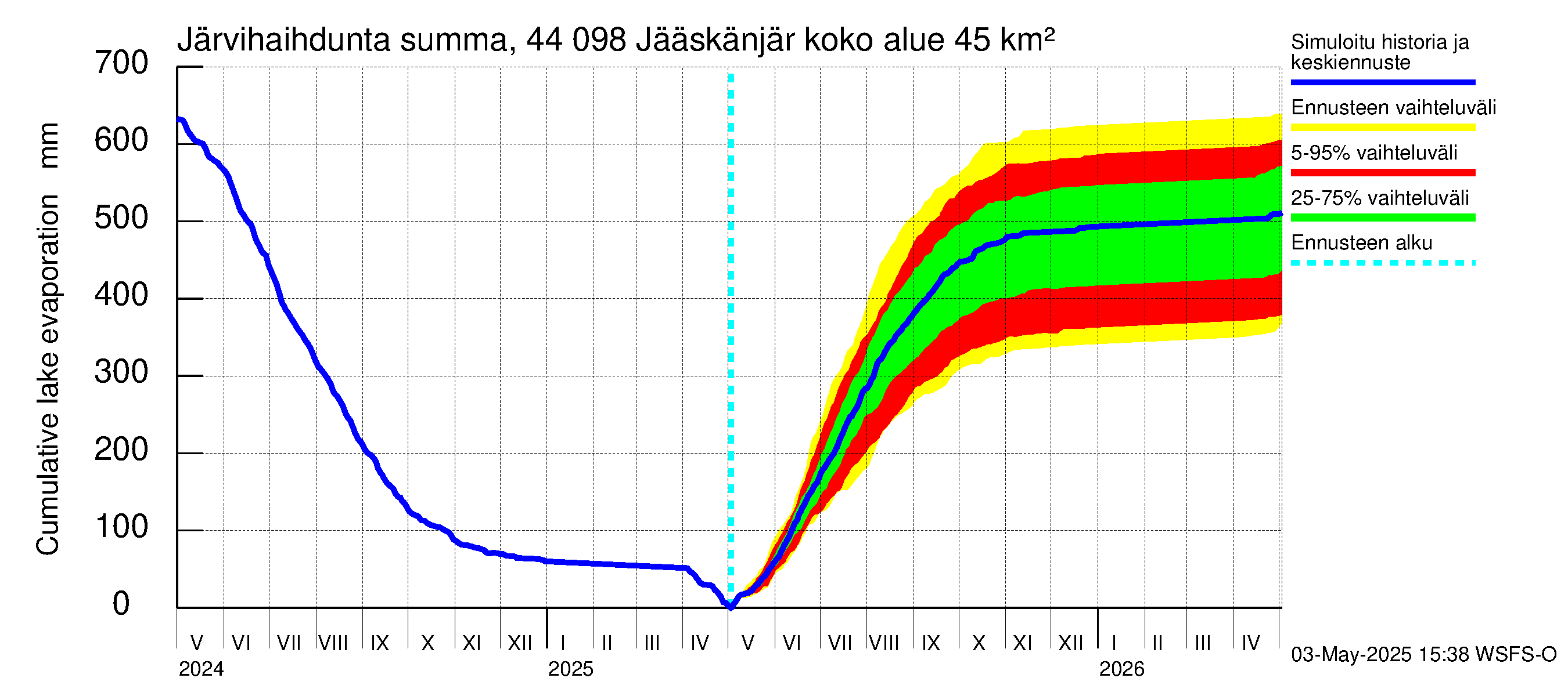 Lapuanjoen vesistöalue - Jääskänjärvi: Järvihaihdunta - summa