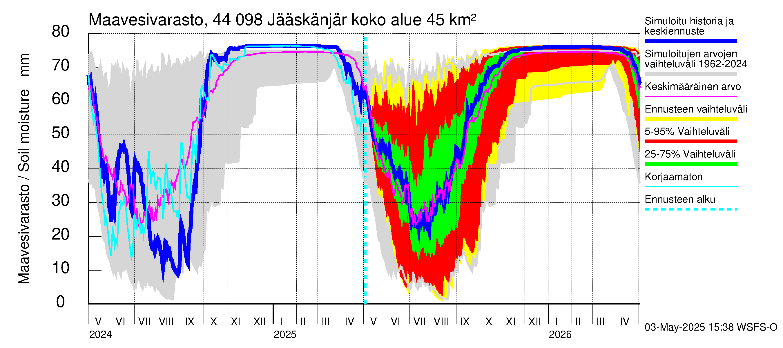 Lapuanjoen vesistöalue - Jääskänjärvi: Maavesivarasto
