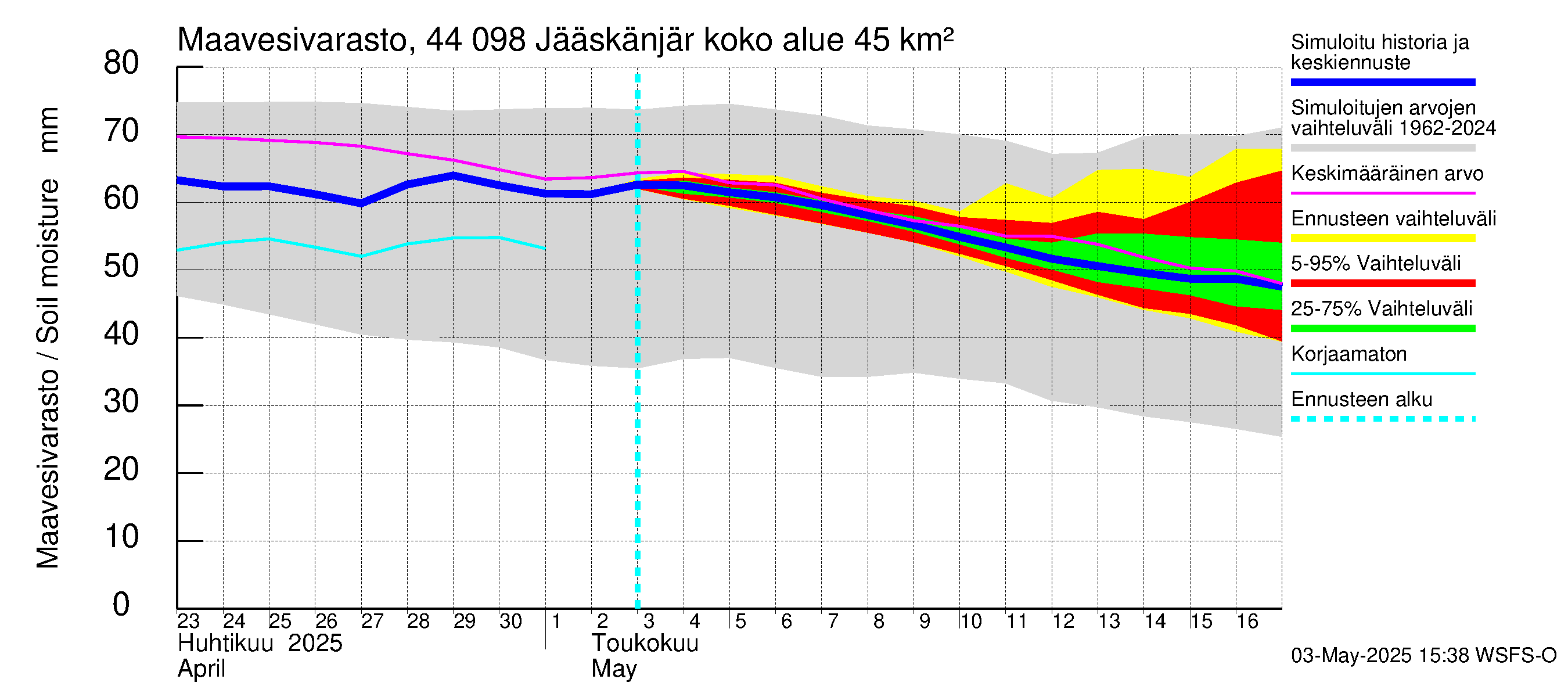 Lapuanjoen vesistöalue - Jääskänjärvi: Maavesivarasto