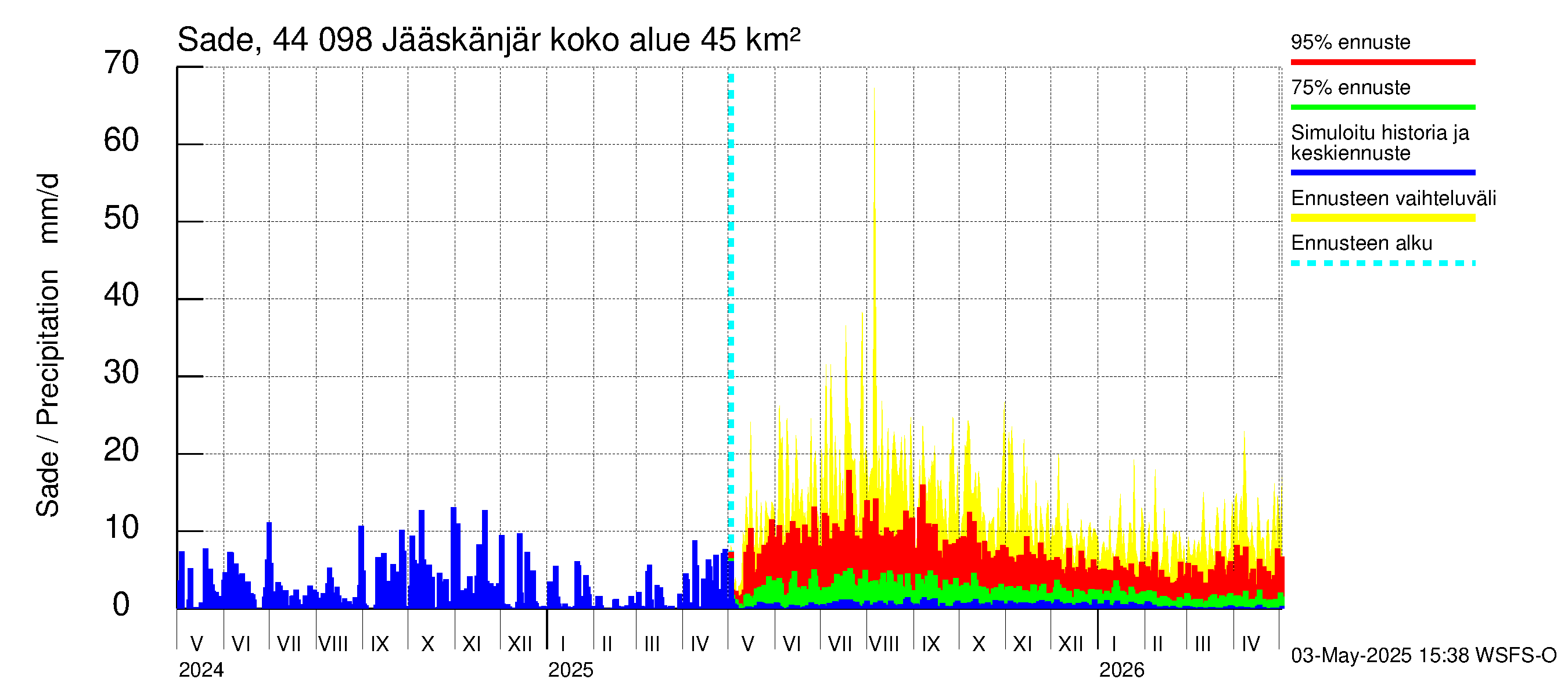 Lapuanjoen vesistöalue - Jääskänjärvi: Sade