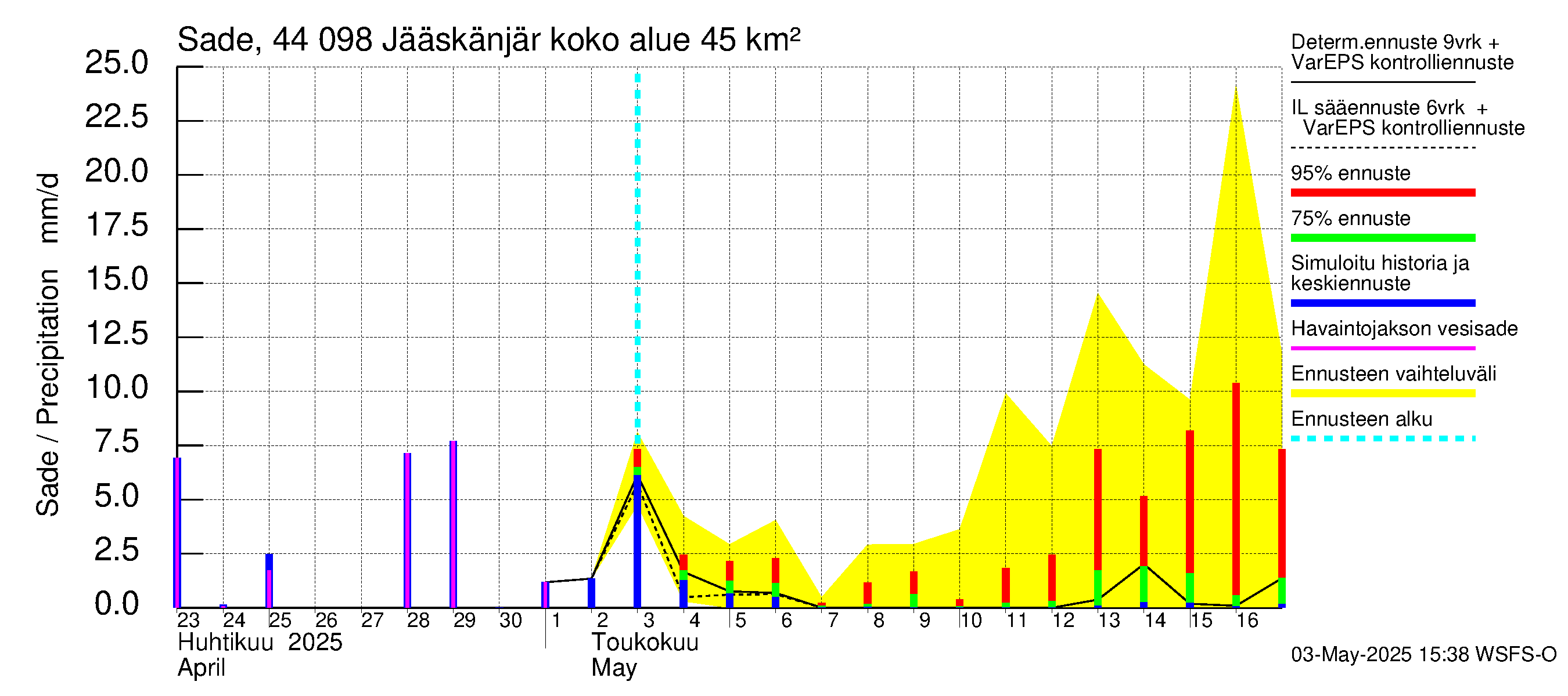 Lapuanjoen vesistöalue - Jääskänjärvi: Sade