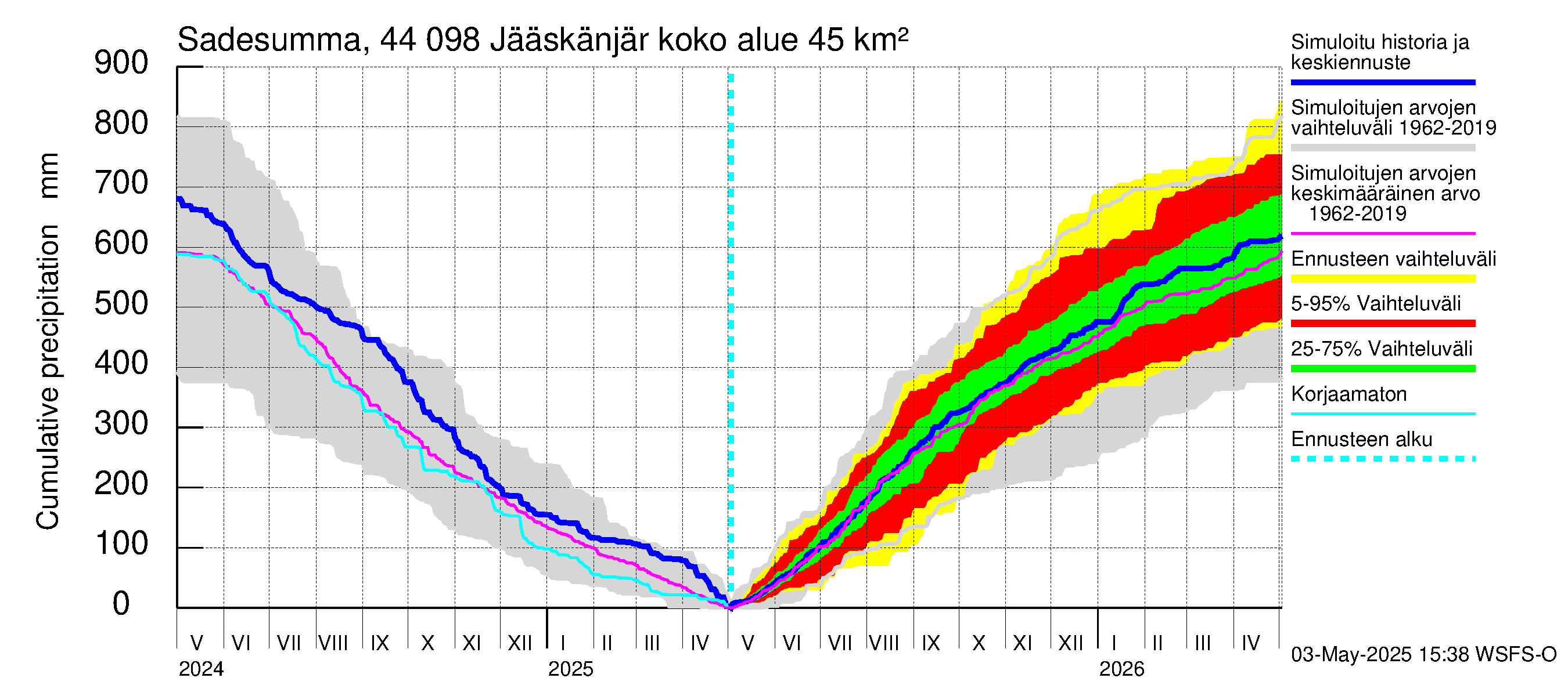 Lapuanjoen vesistöalue - Jääskänjärvi: Sade - summa