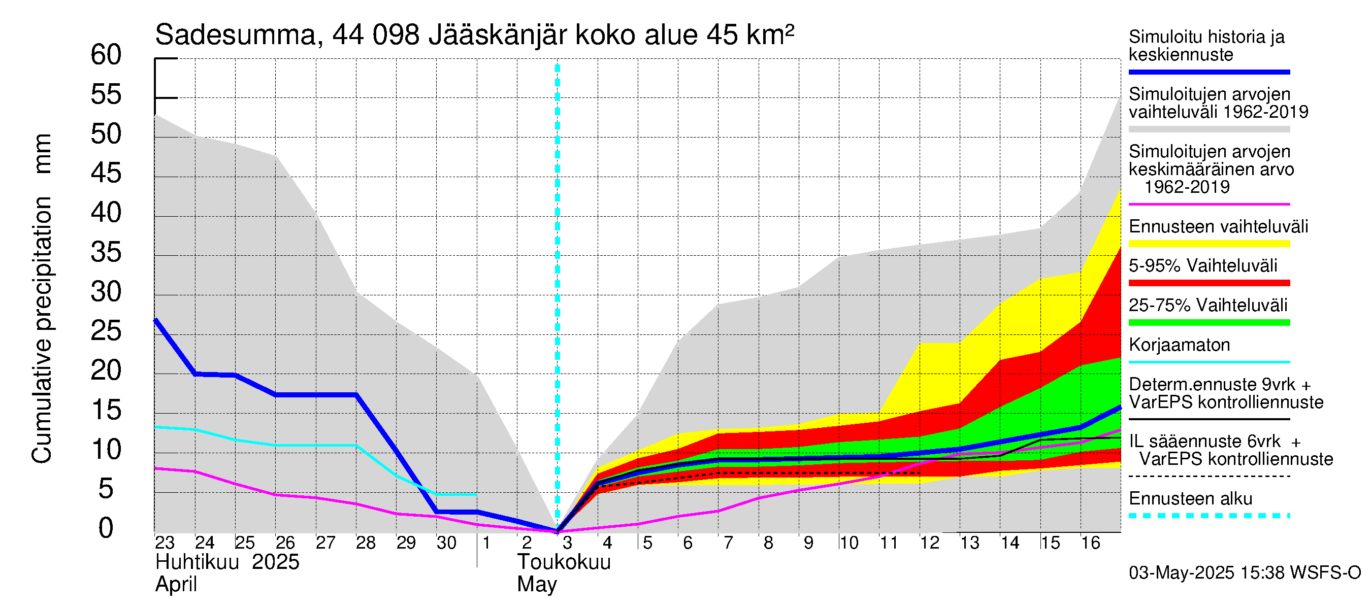 Lapuanjoen vesistöalue - Jääskänjärvi: Sade - summa