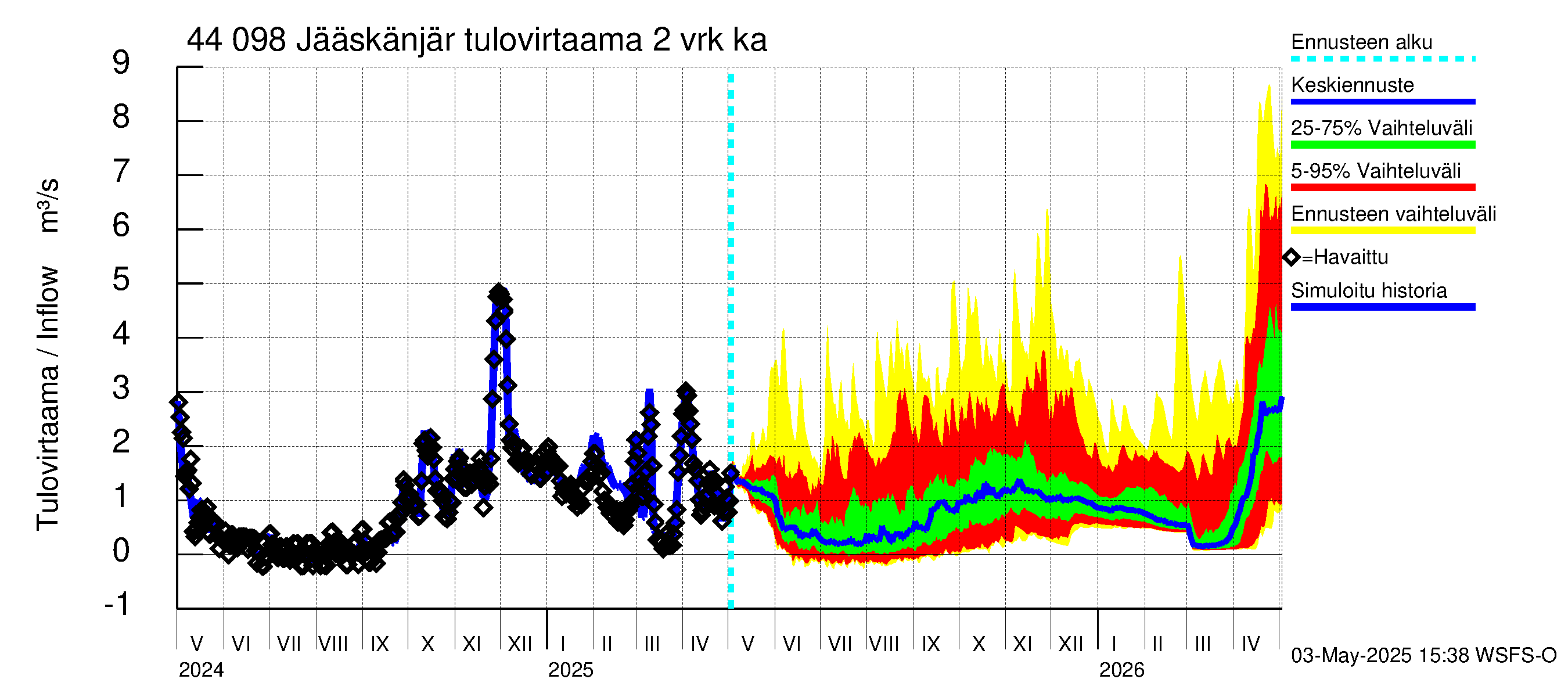 Lapuanjoen vesistöalue - Jääskänjärvi: Tulovirtaama (usean vuorokauden liukuva keskiarvo) - jakaumaennuste