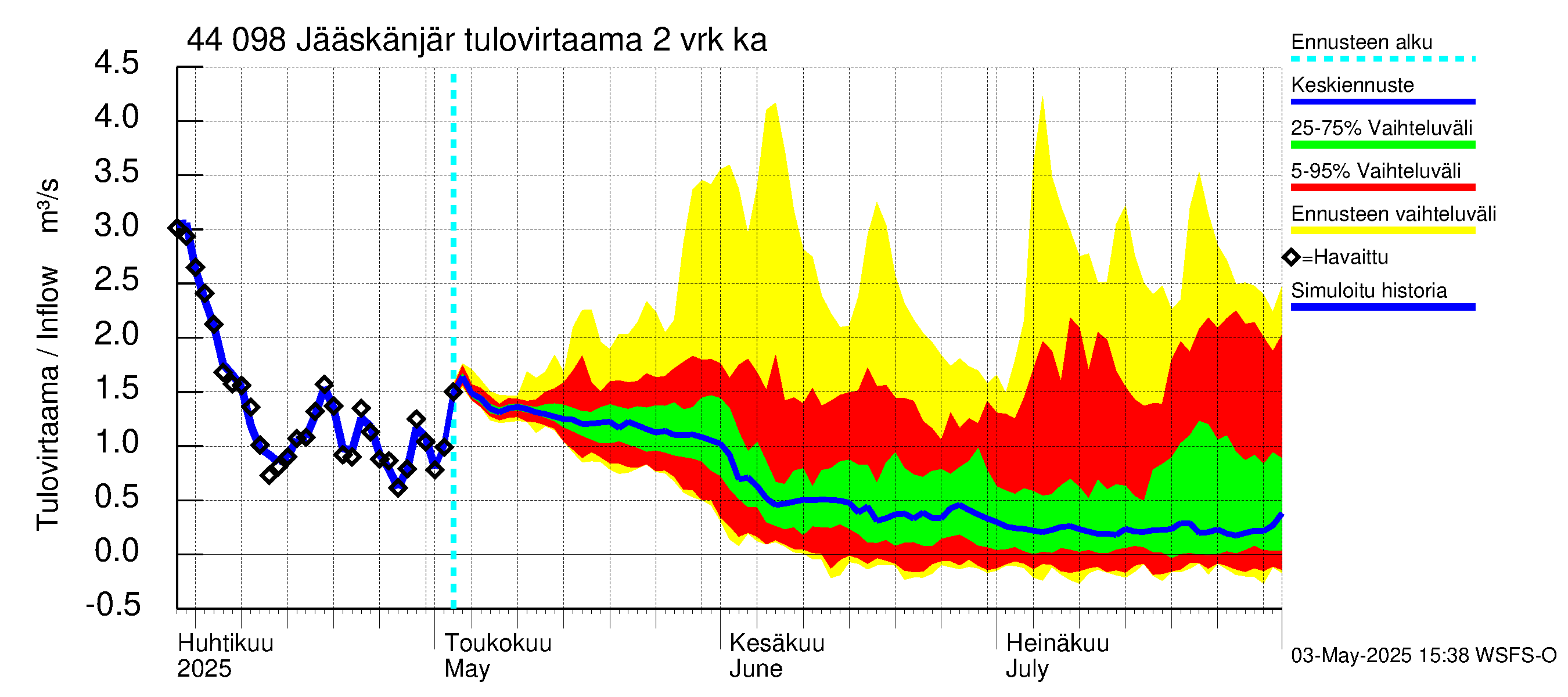 Lapuanjoen vesistöalue - Jääskänjärvi: Tulovirtaama (usean vuorokauden liukuva keskiarvo) - jakaumaennuste