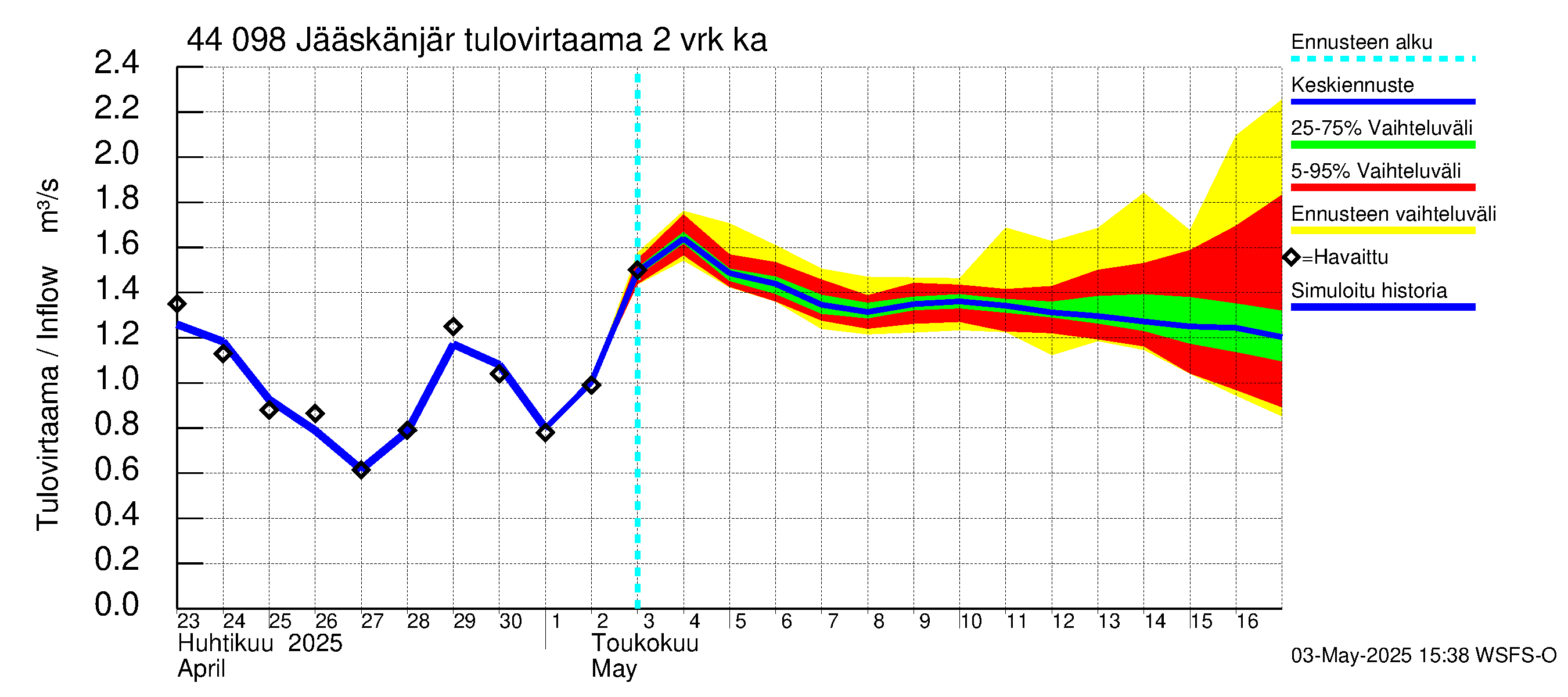 Lapuanjoen vesistöalue - Jääskänjärvi: Tulovirtaama (usean vuorokauden liukuva keskiarvo) - jakaumaennuste